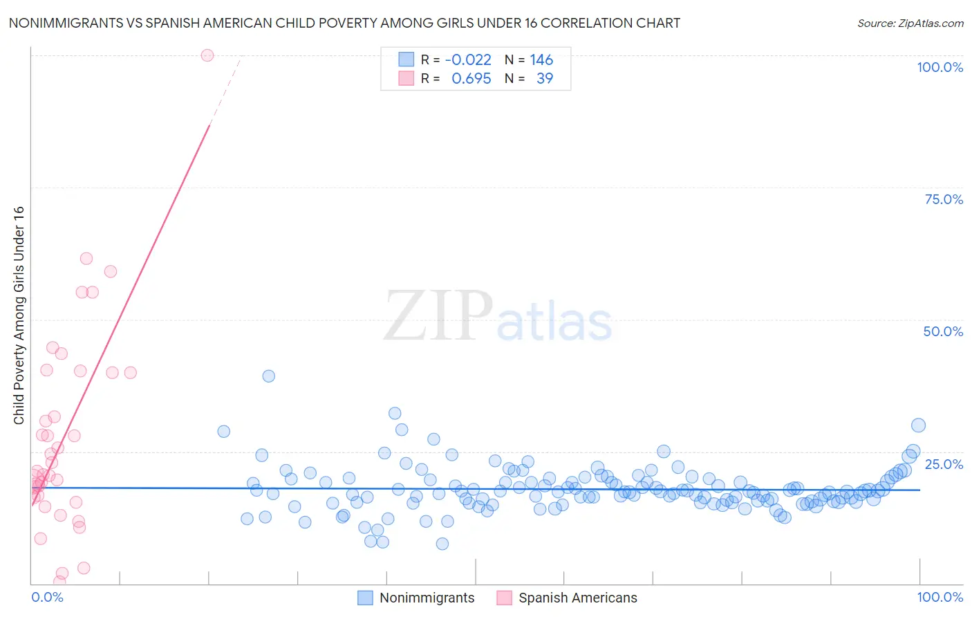 Nonimmigrants vs Spanish American Child Poverty Among Girls Under 16