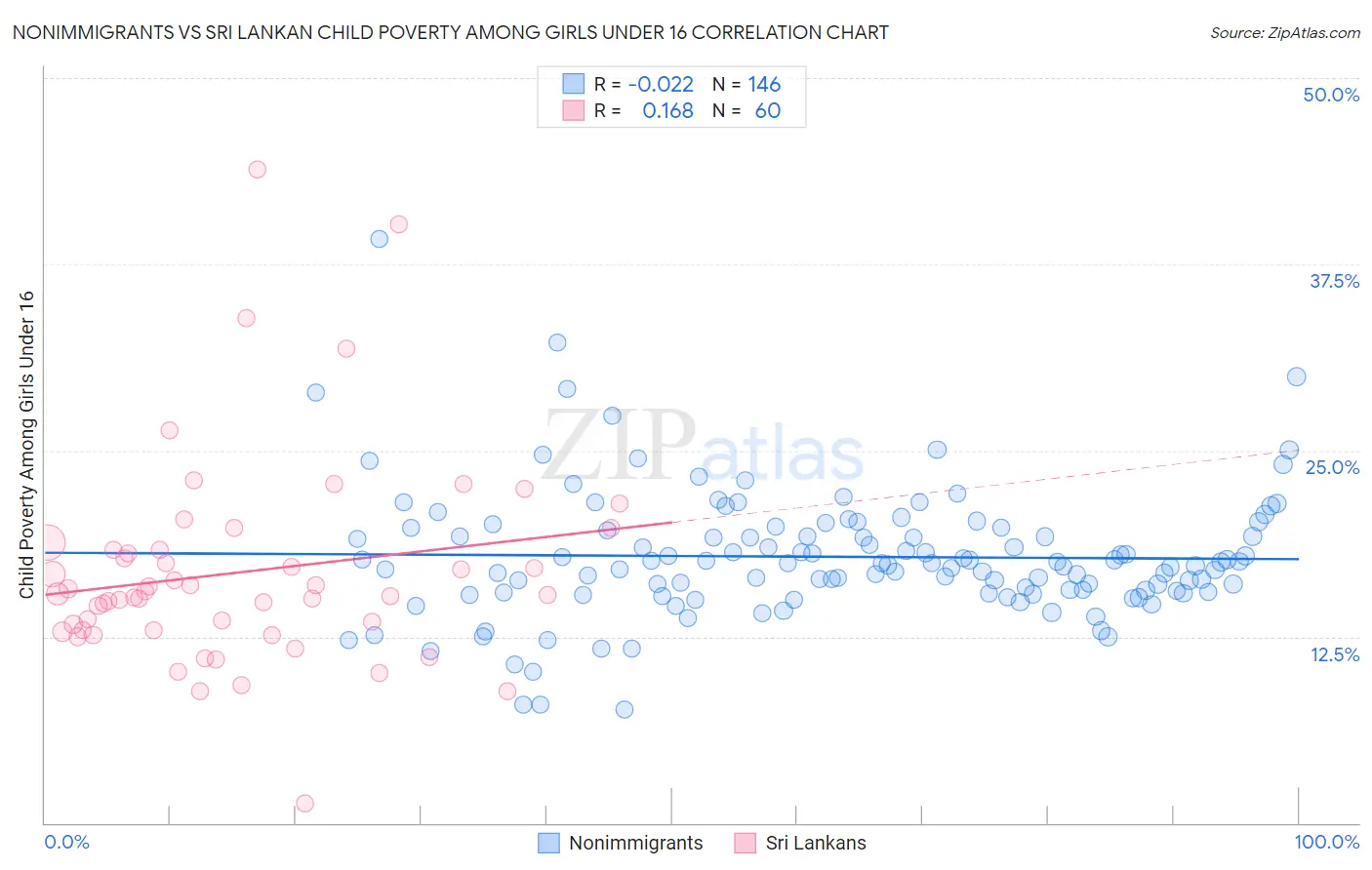 Nonimmigrants vs Sri Lankan Child Poverty Among Girls Under 16