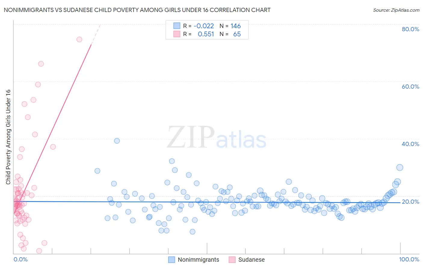 Nonimmigrants vs Sudanese Child Poverty Among Girls Under 16