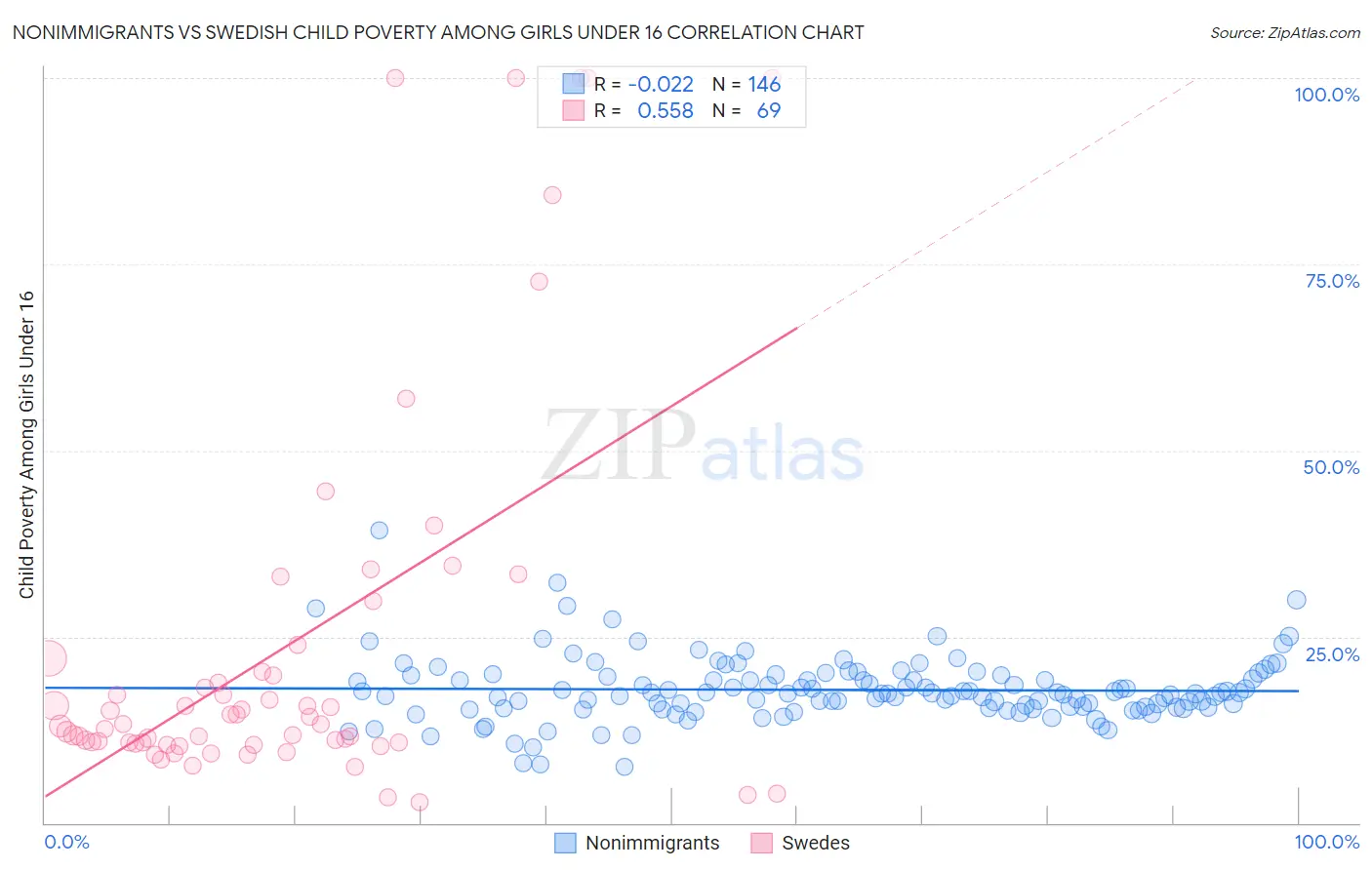 Nonimmigrants vs Swedish Child Poverty Among Girls Under 16