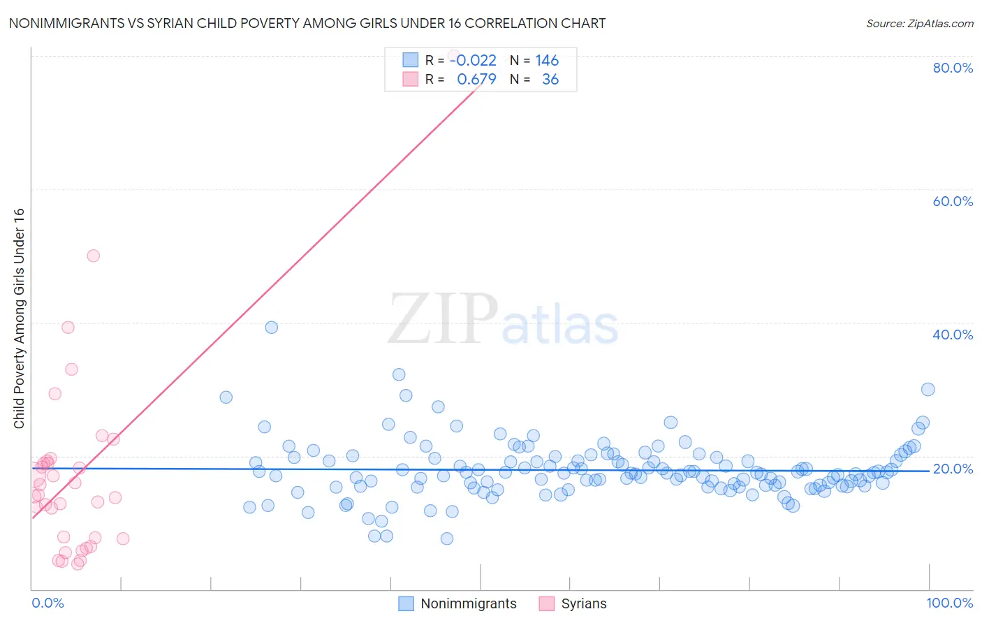 Nonimmigrants vs Syrian Child Poverty Among Girls Under 16