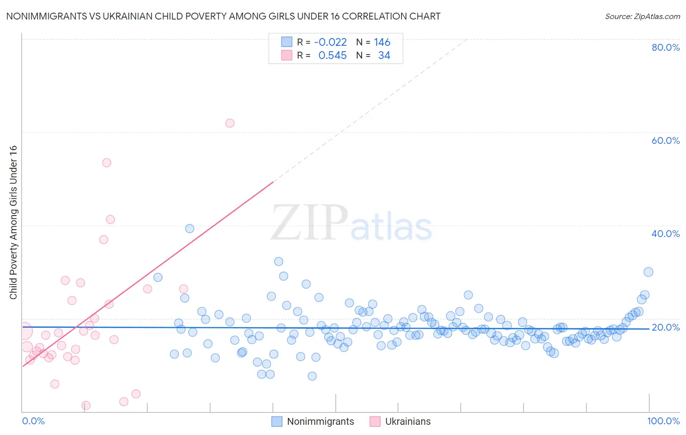 Nonimmigrants vs Ukrainian Child Poverty Among Girls Under 16