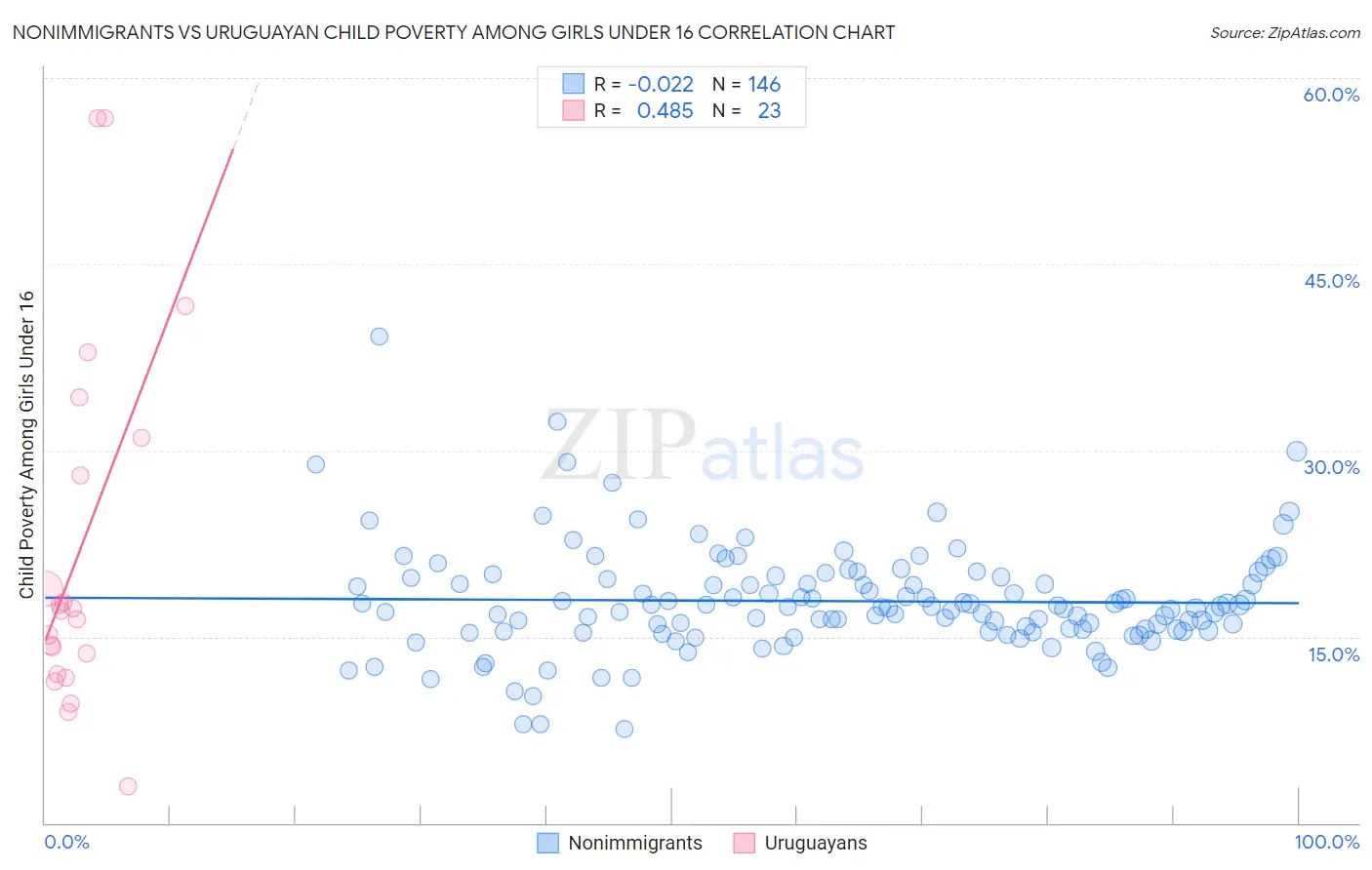 Nonimmigrants vs Uruguayan Child Poverty Among Girls Under 16