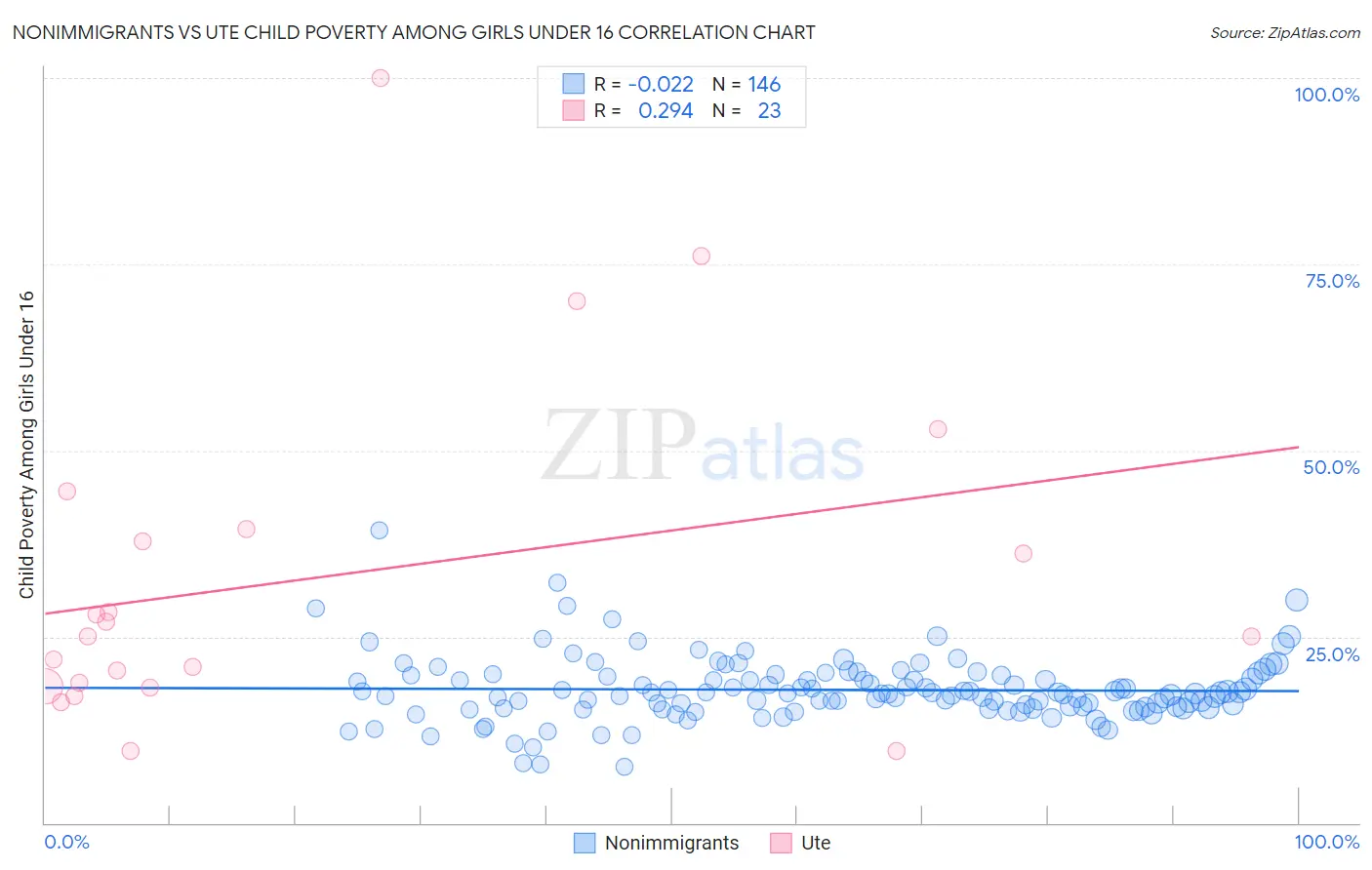 Nonimmigrants vs Ute Child Poverty Among Girls Under 16