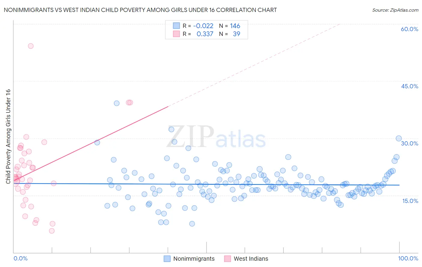 Nonimmigrants vs West Indian Child Poverty Among Girls Under 16