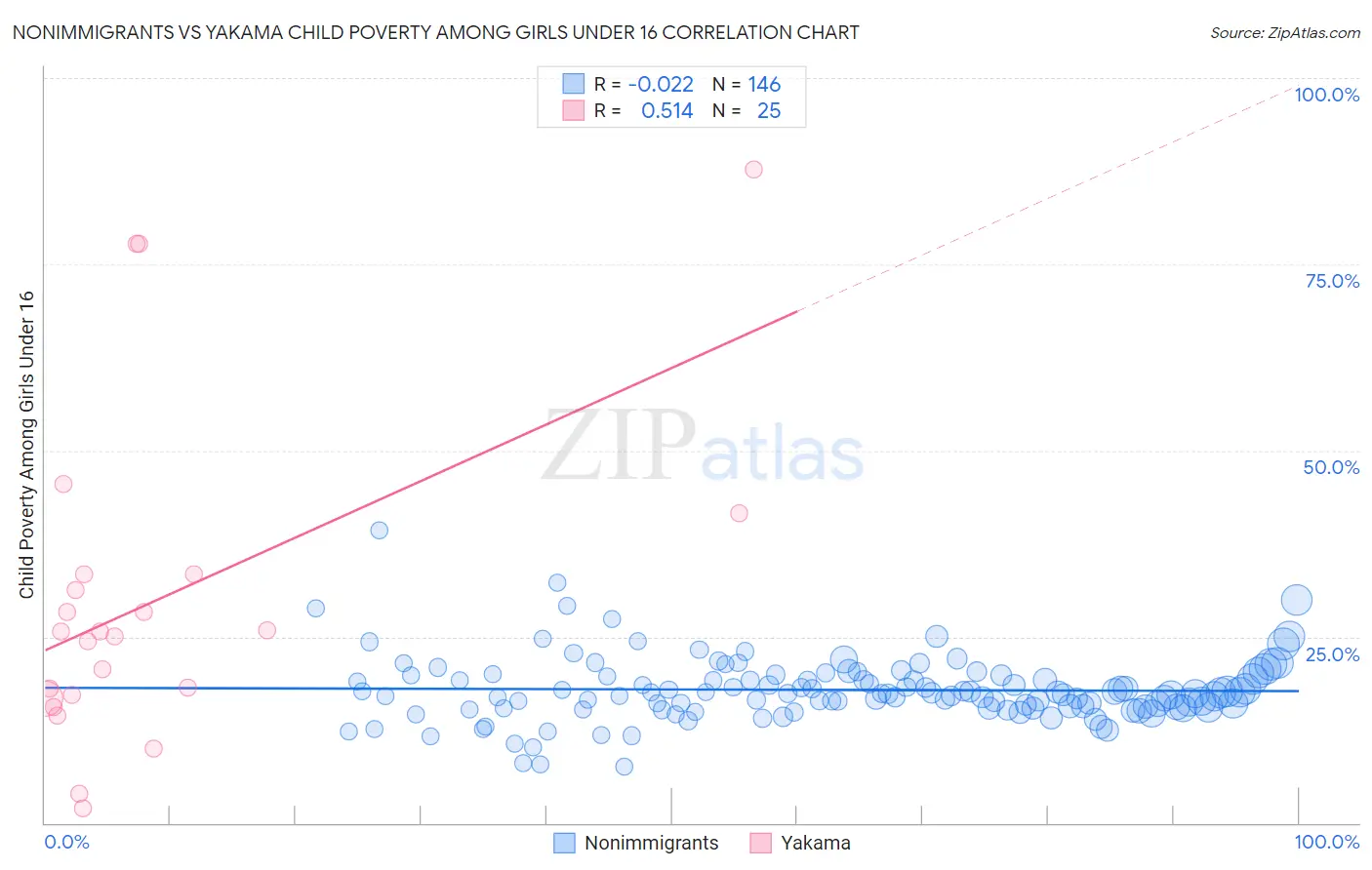 Nonimmigrants vs Yakama Child Poverty Among Girls Under 16