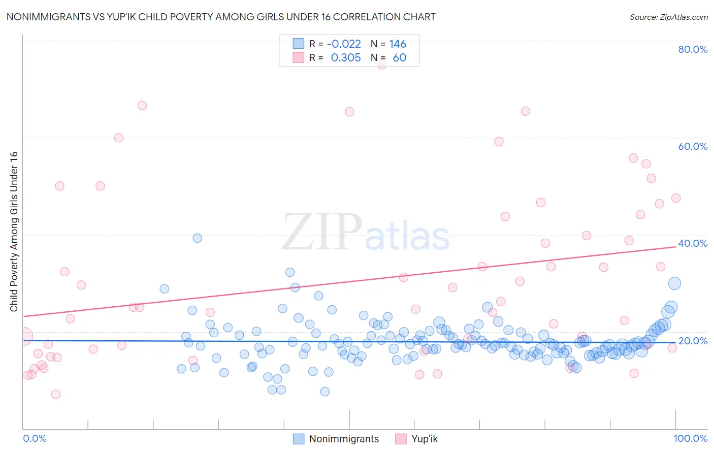 Nonimmigrants vs Yup'ik Child Poverty Among Girls Under 16