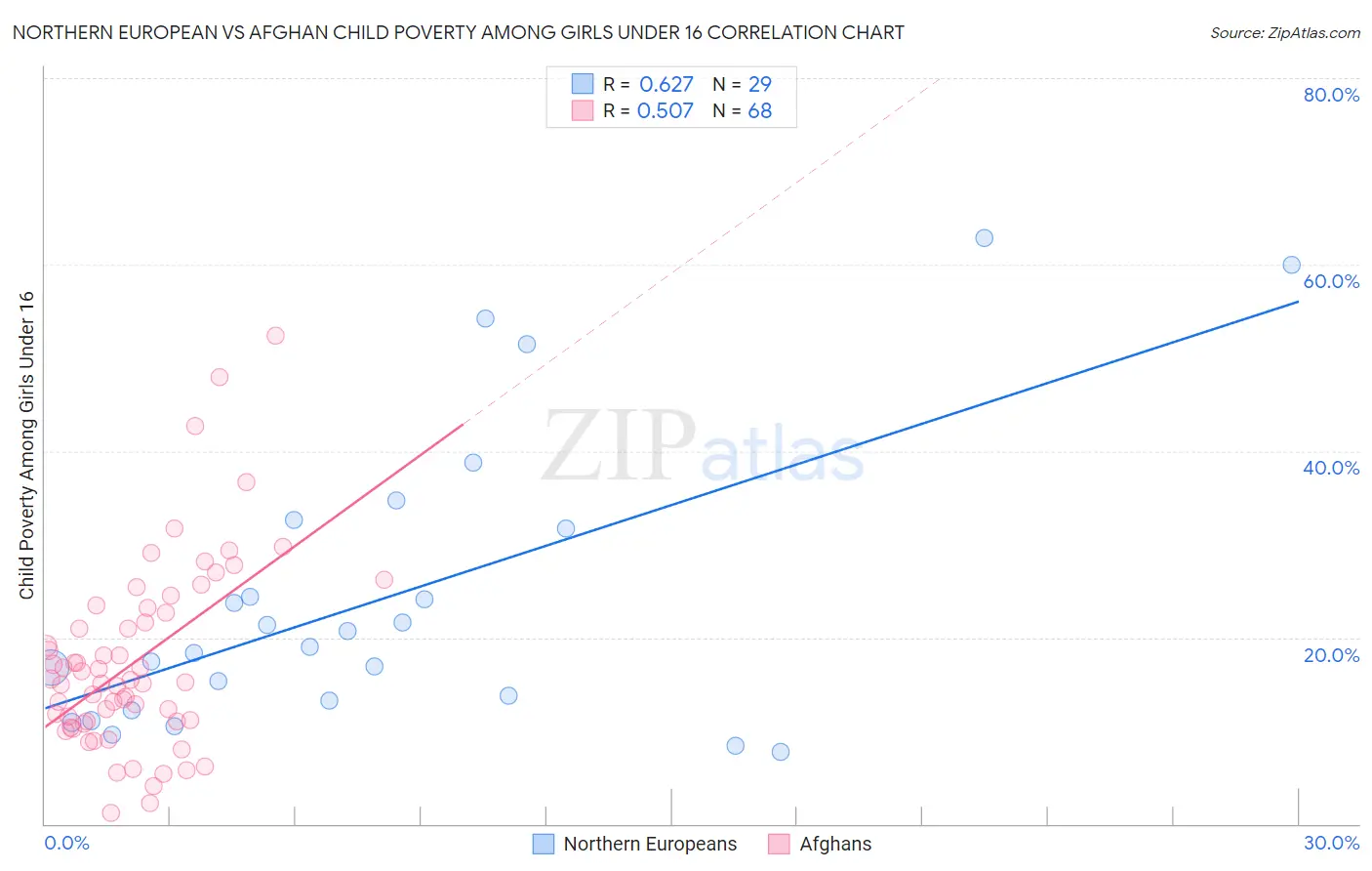 Northern European vs Afghan Child Poverty Among Girls Under 16