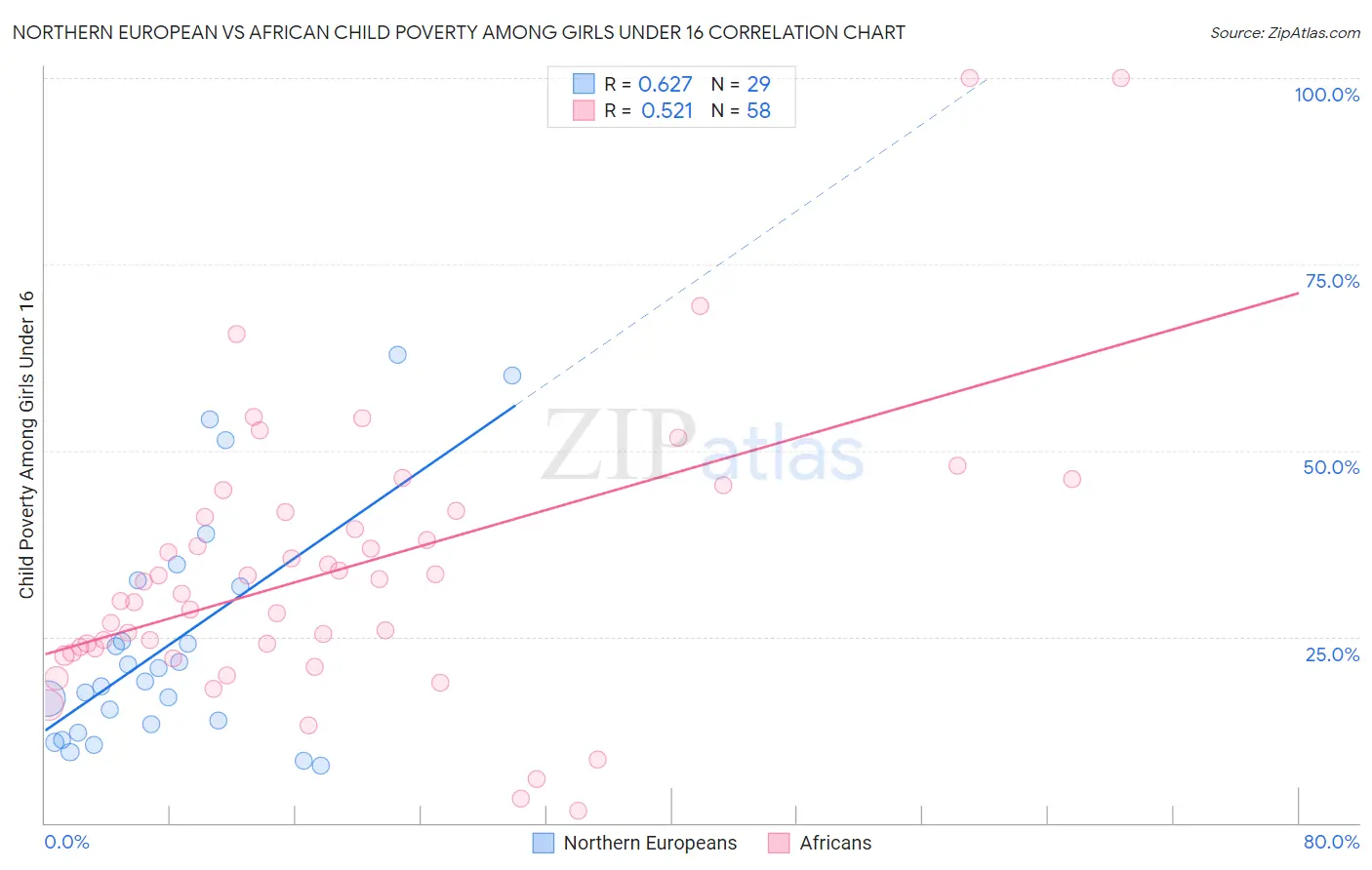 Northern European vs African Child Poverty Among Girls Under 16
