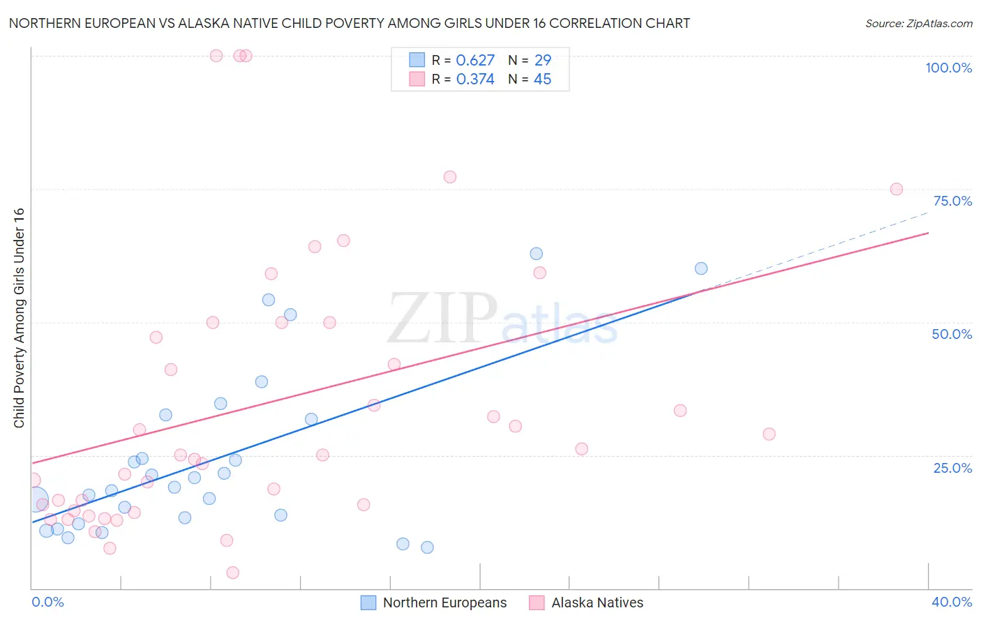 Northern European vs Alaska Native Child Poverty Among Girls Under 16