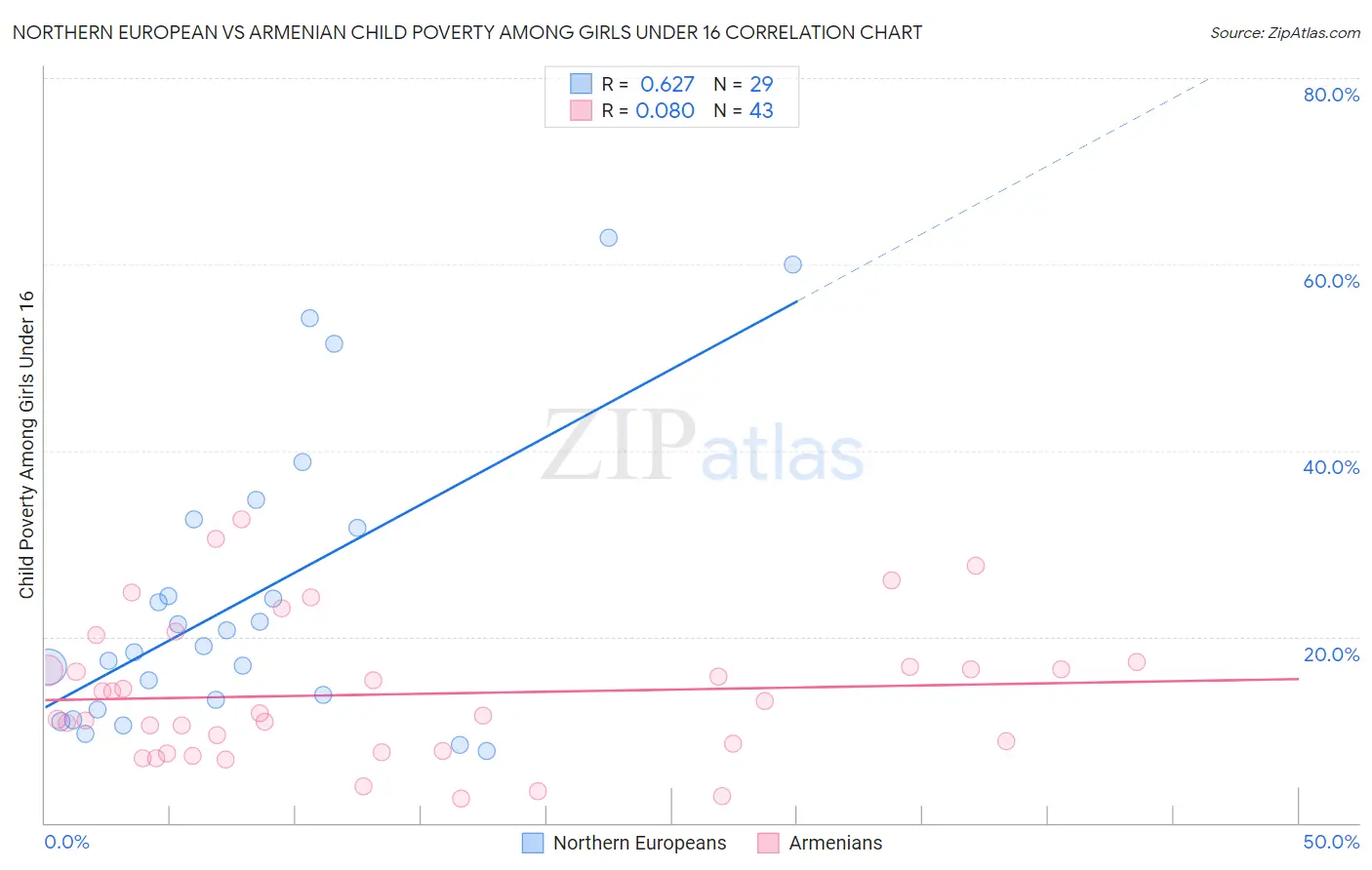 Northern European vs Armenian Child Poverty Among Girls Under 16