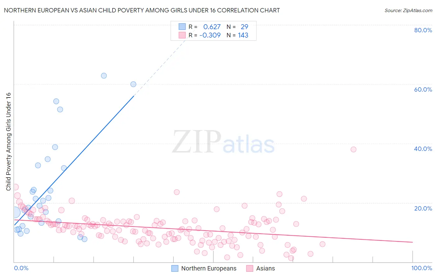 Northern European vs Asian Child Poverty Among Girls Under 16