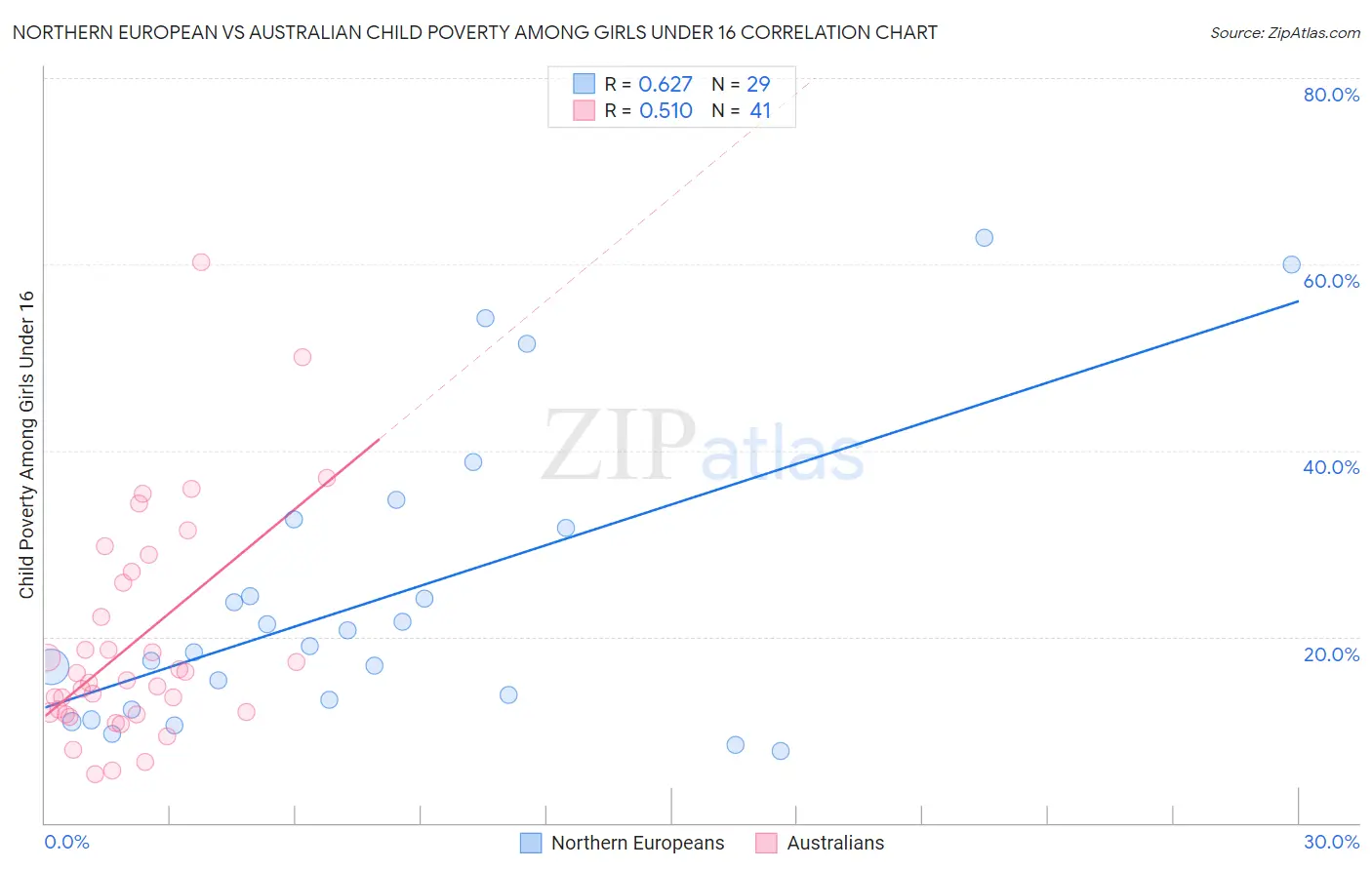 Northern European vs Australian Child Poverty Among Girls Under 16