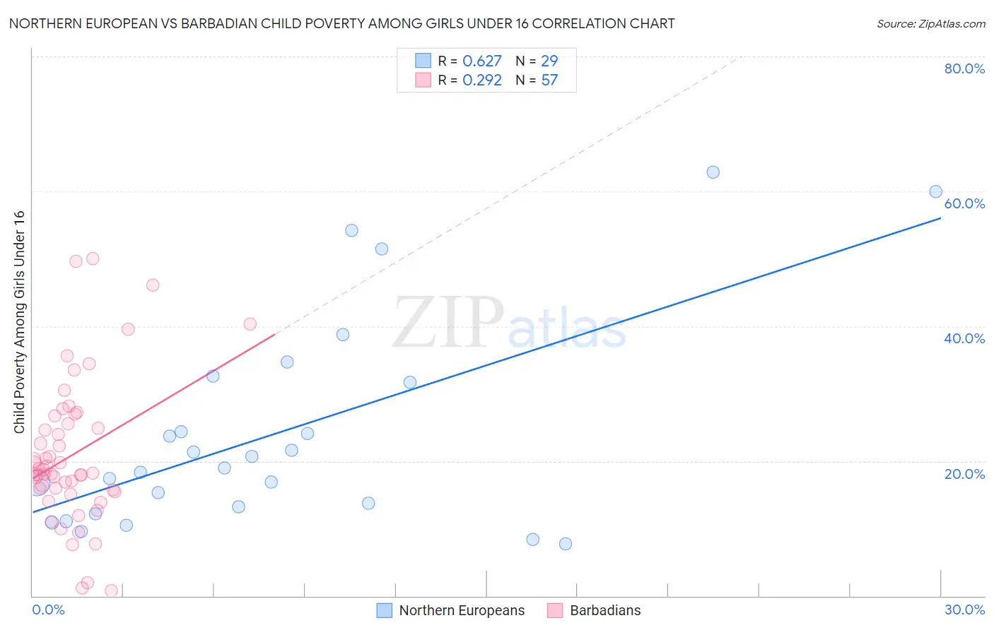 Northern European vs Barbadian Child Poverty Among Girls Under 16