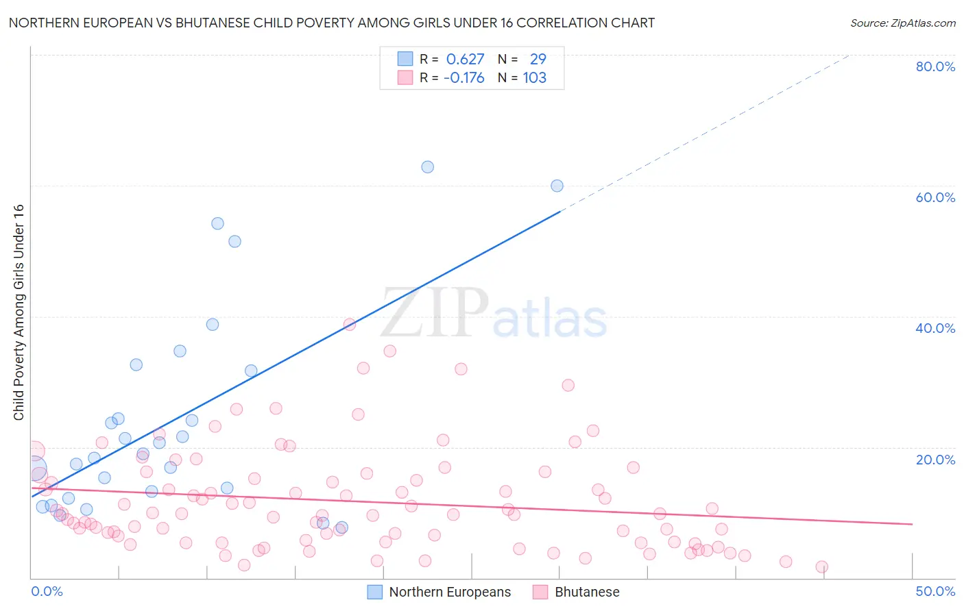 Northern European vs Bhutanese Child Poverty Among Girls Under 16