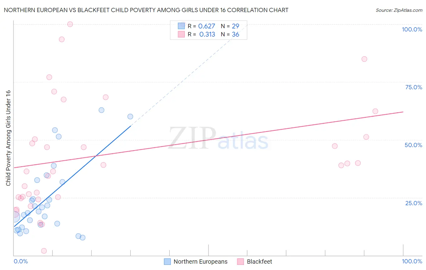 Northern European vs Blackfeet Child Poverty Among Girls Under 16