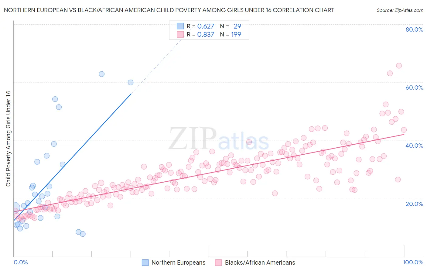 Northern European vs Black/African American Child Poverty Among Girls Under 16