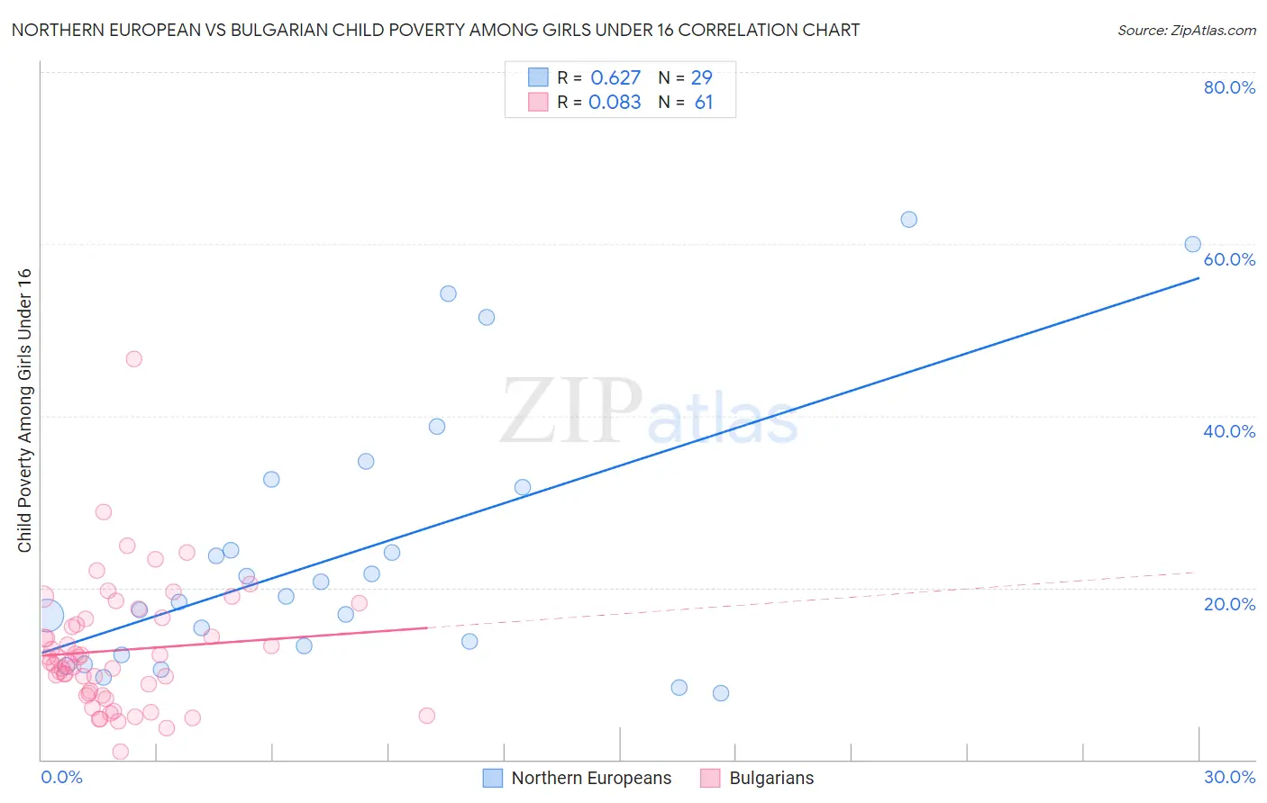 Northern European vs Bulgarian Child Poverty Among Girls Under 16