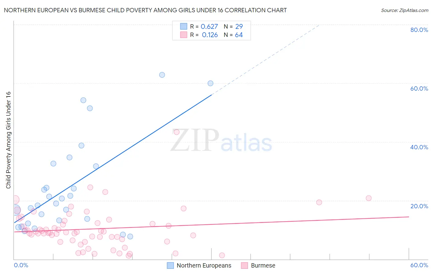 Northern European vs Burmese Child Poverty Among Girls Under 16
