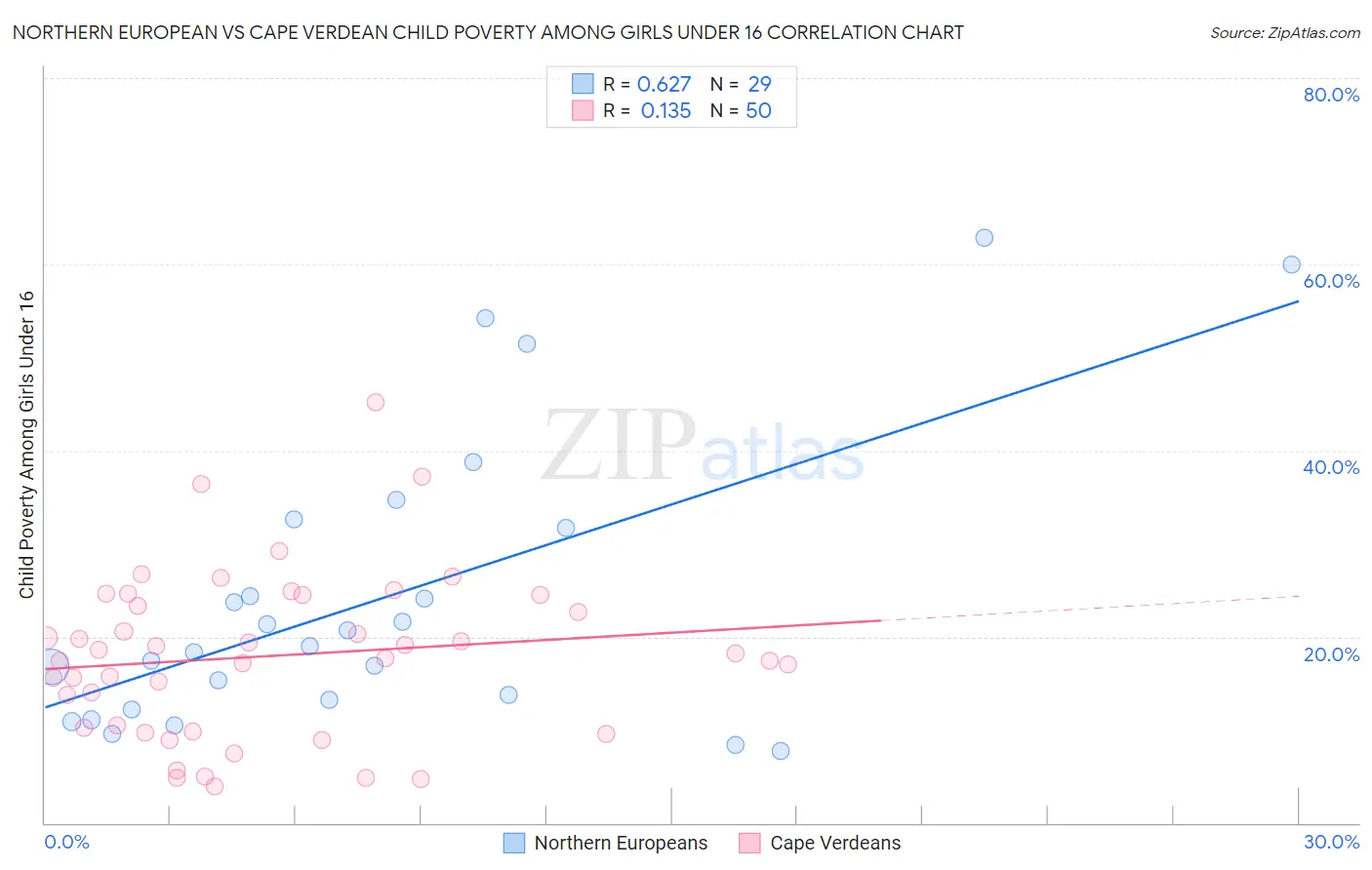 Northern European vs Cape Verdean Child Poverty Among Girls Under 16