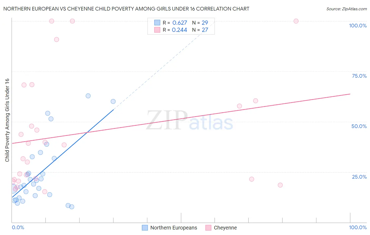 Northern European vs Cheyenne Child Poverty Among Girls Under 16