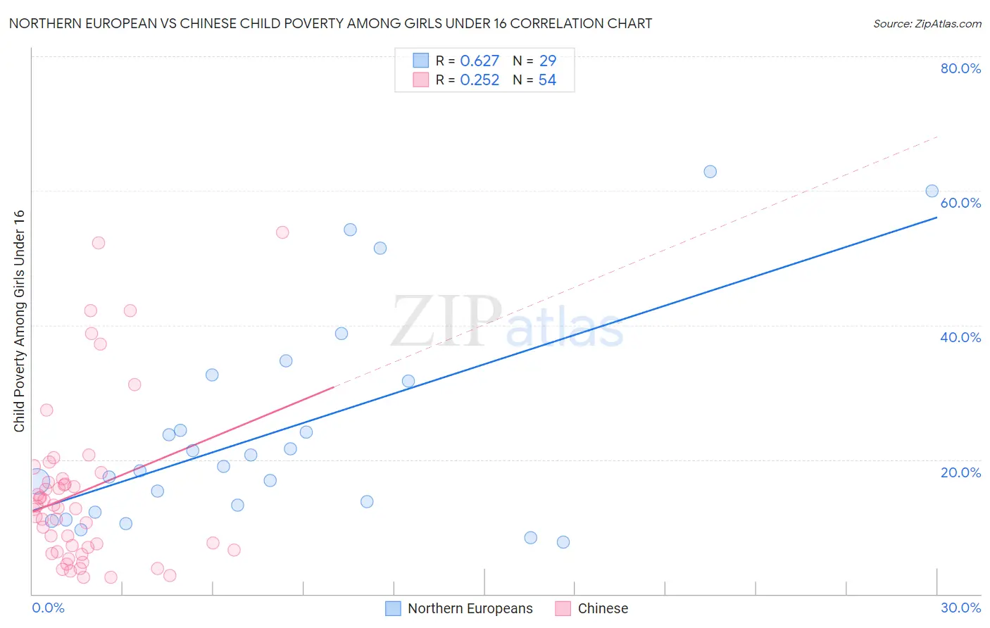 Northern European vs Chinese Child Poverty Among Girls Under 16