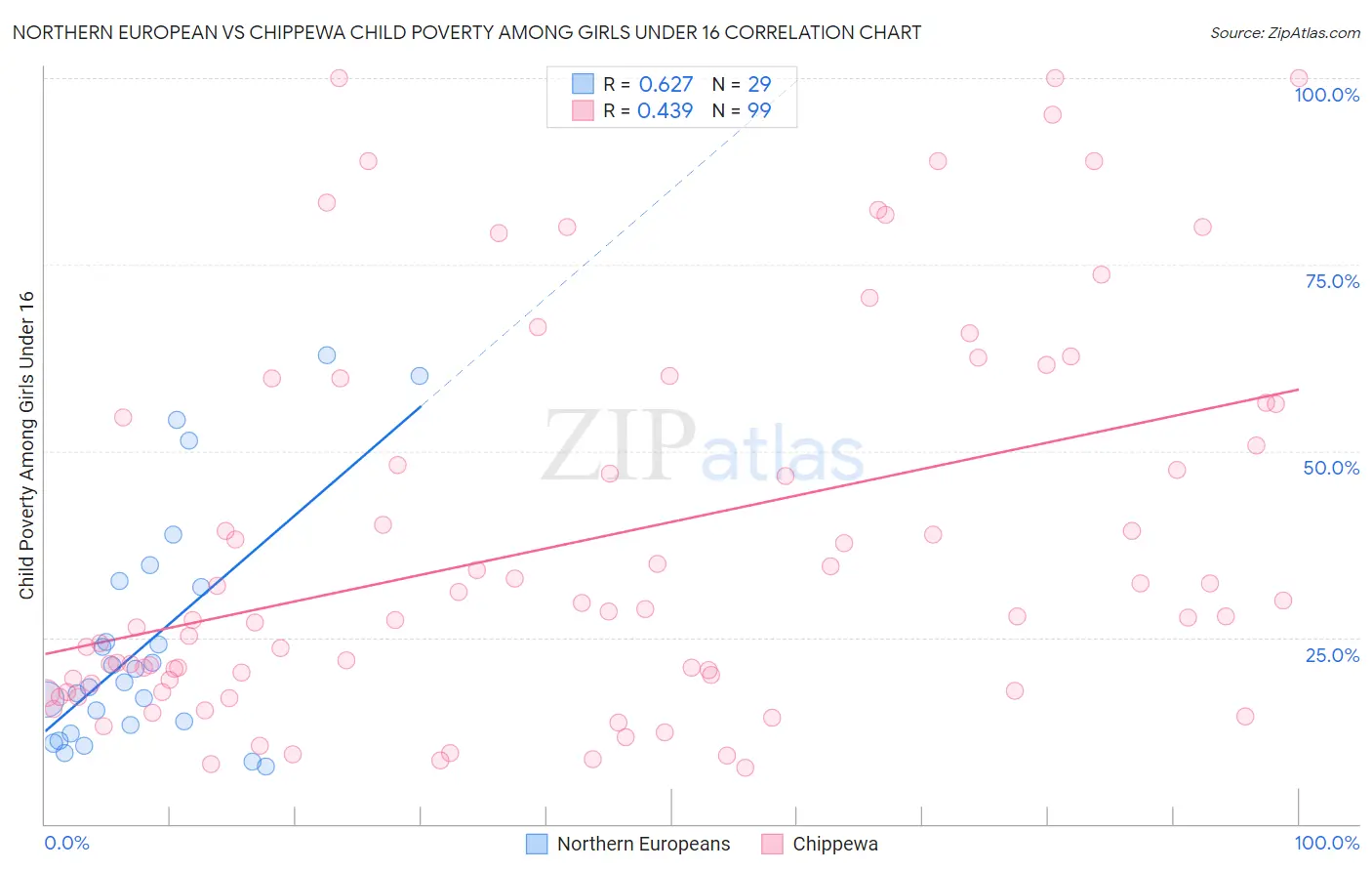 Northern European vs Chippewa Child Poverty Among Girls Under 16