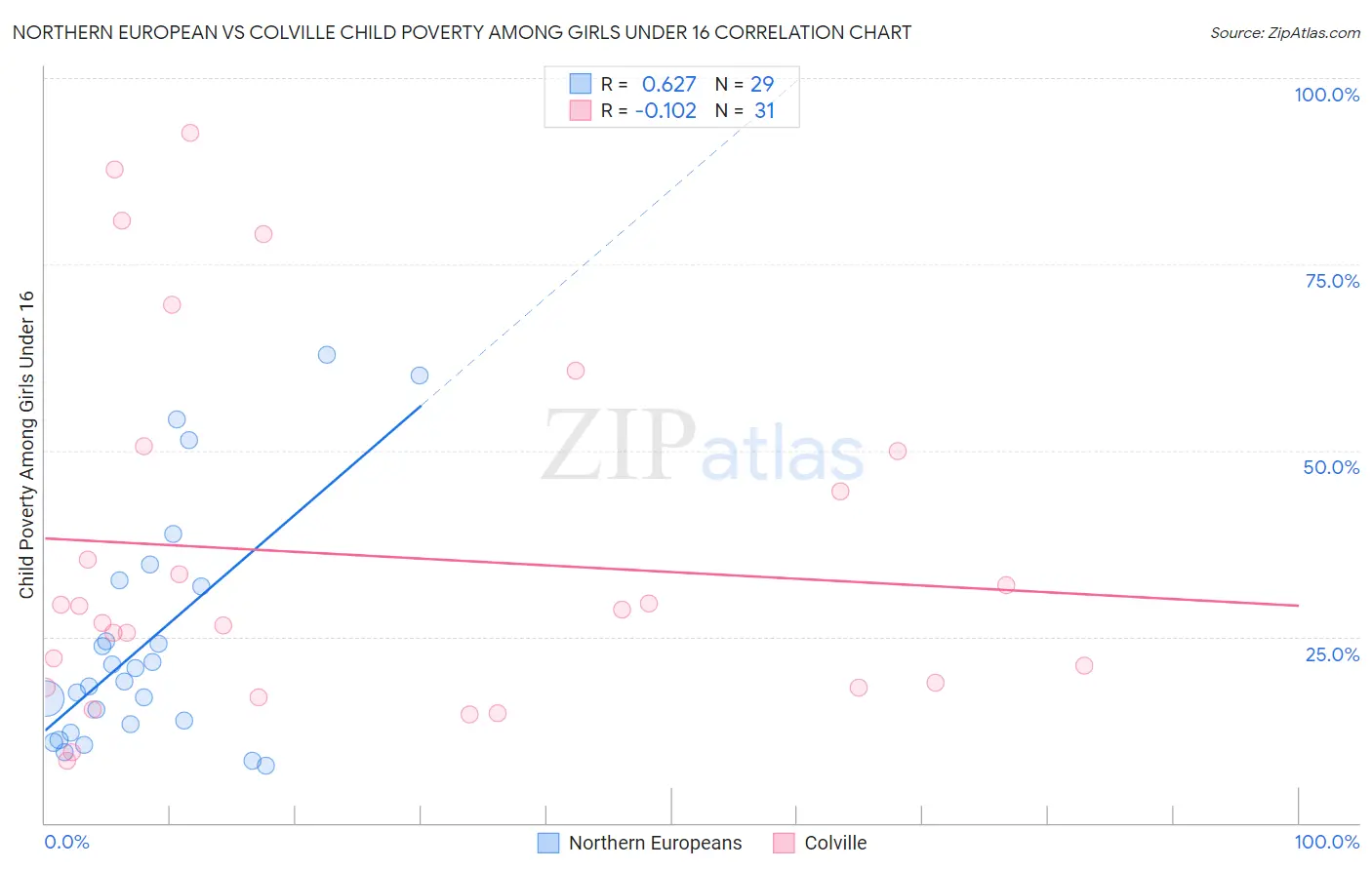 Northern European vs Colville Child Poverty Among Girls Under 16