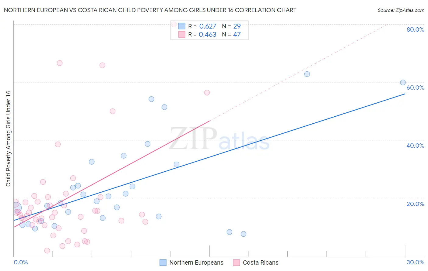 Northern European vs Costa Rican Child Poverty Among Girls Under 16