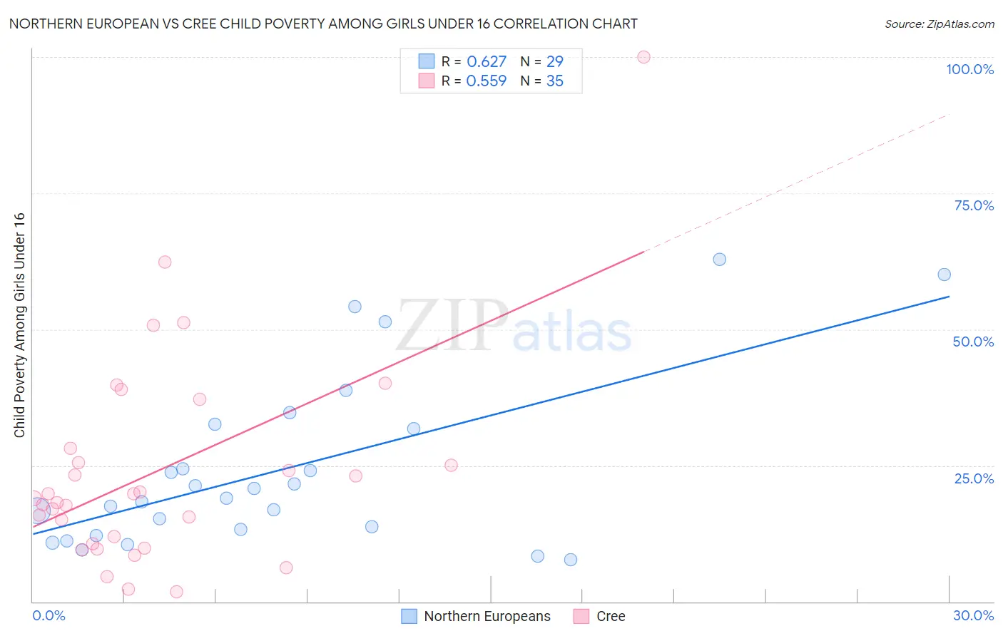 Northern European vs Cree Child Poverty Among Girls Under 16