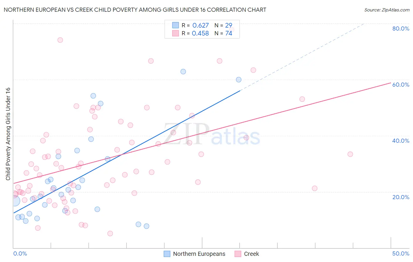 Northern European vs Creek Child Poverty Among Girls Under 16