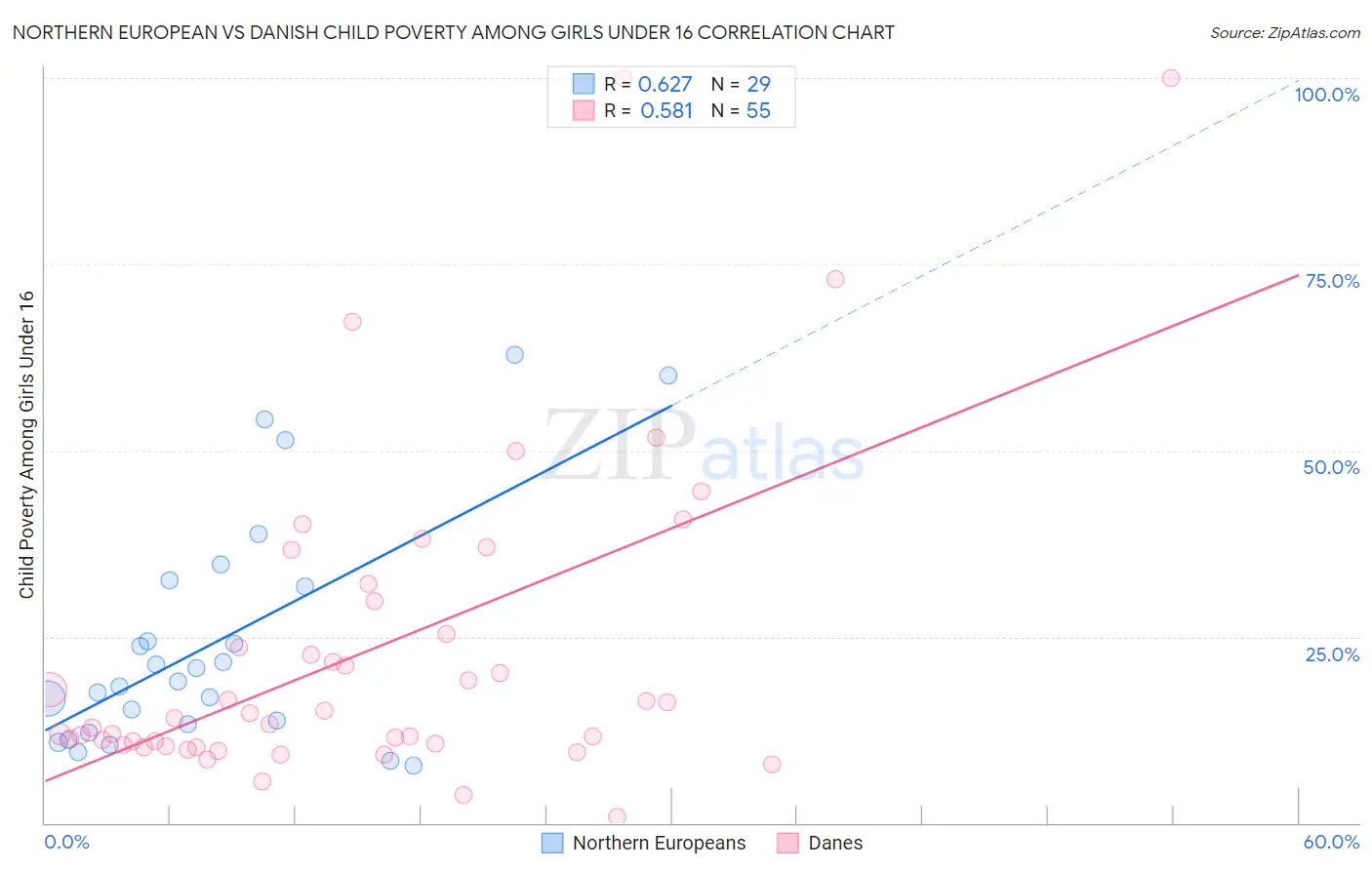 Northern European vs Danish Child Poverty Among Girls Under 16