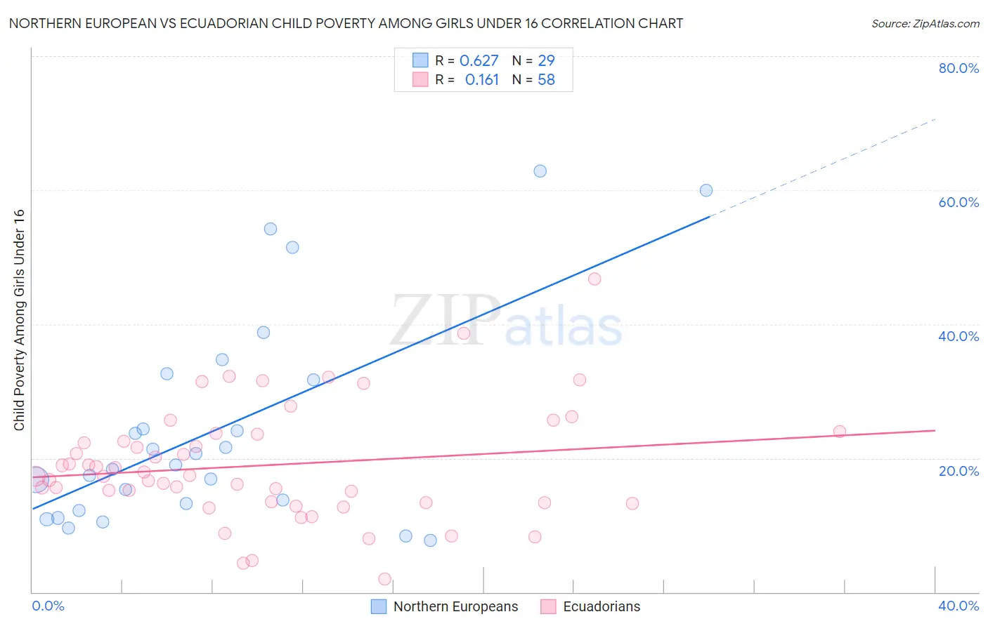 Northern European vs Ecuadorian Child Poverty Among Girls Under 16