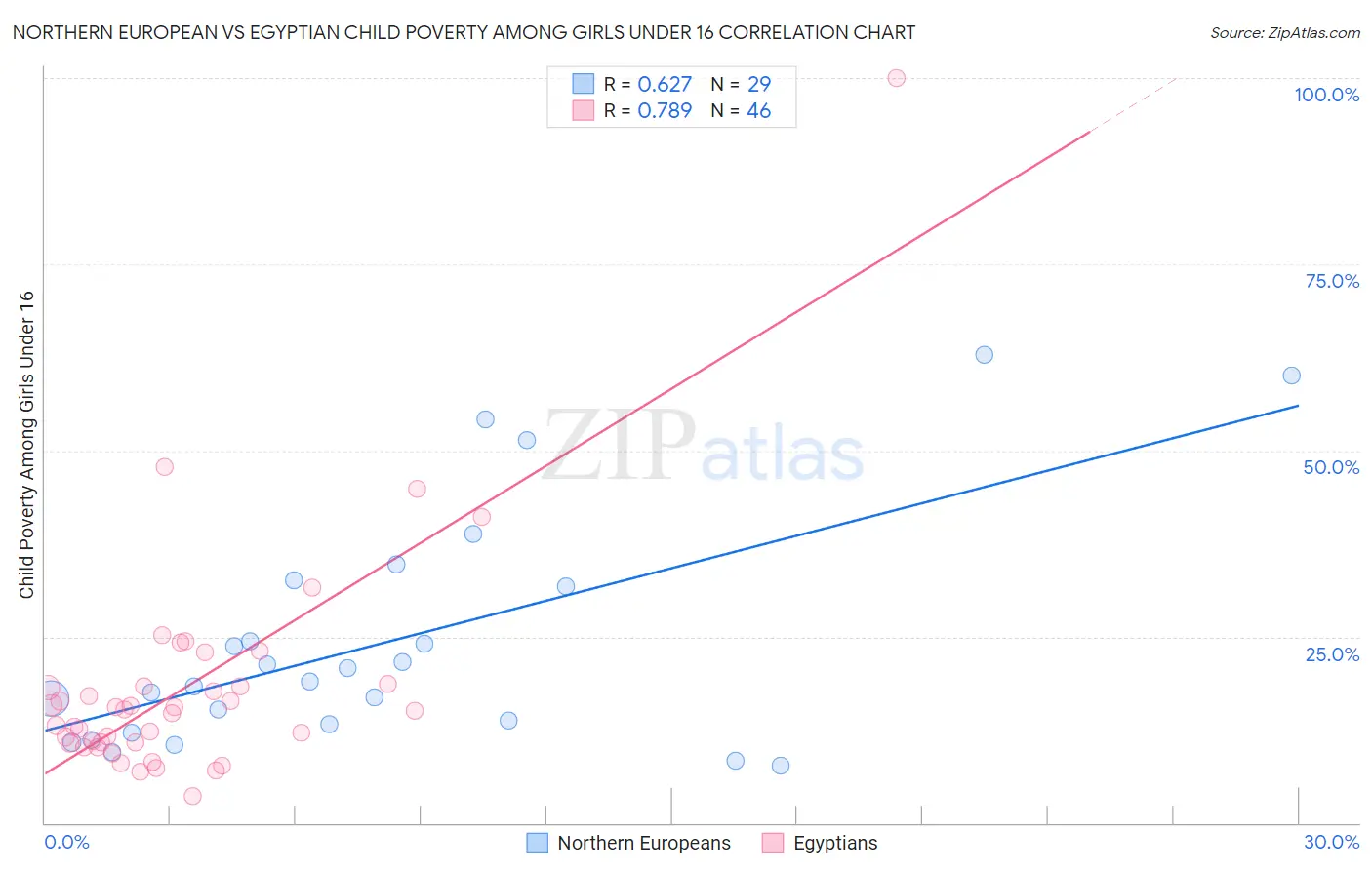 Northern European vs Egyptian Child Poverty Among Girls Under 16