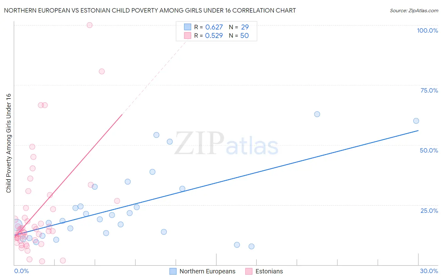 Northern European vs Estonian Child Poverty Among Girls Under 16