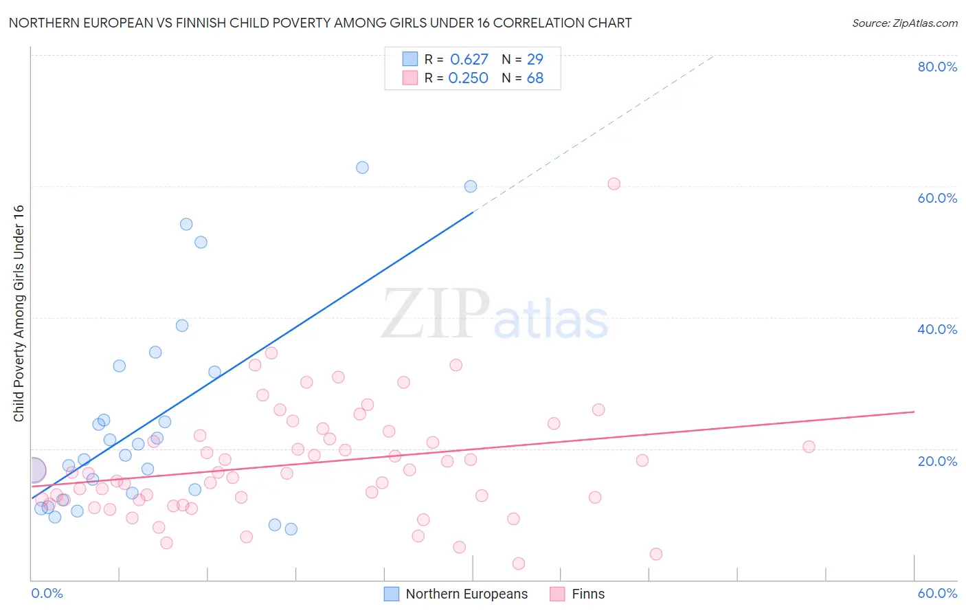Northern European vs Finnish Child Poverty Among Girls Under 16