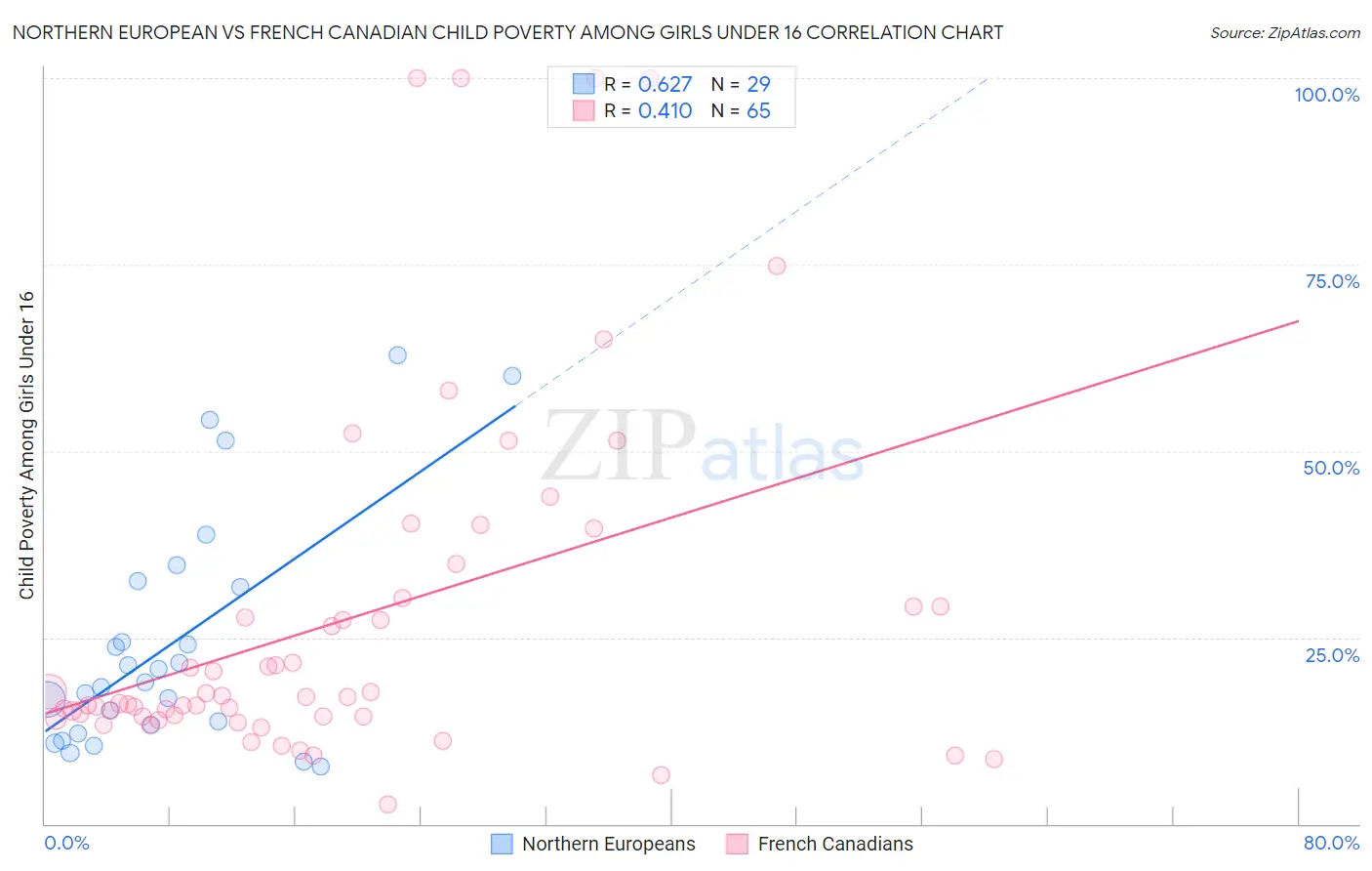 Northern European vs French Canadian Child Poverty Among Girls Under 16
