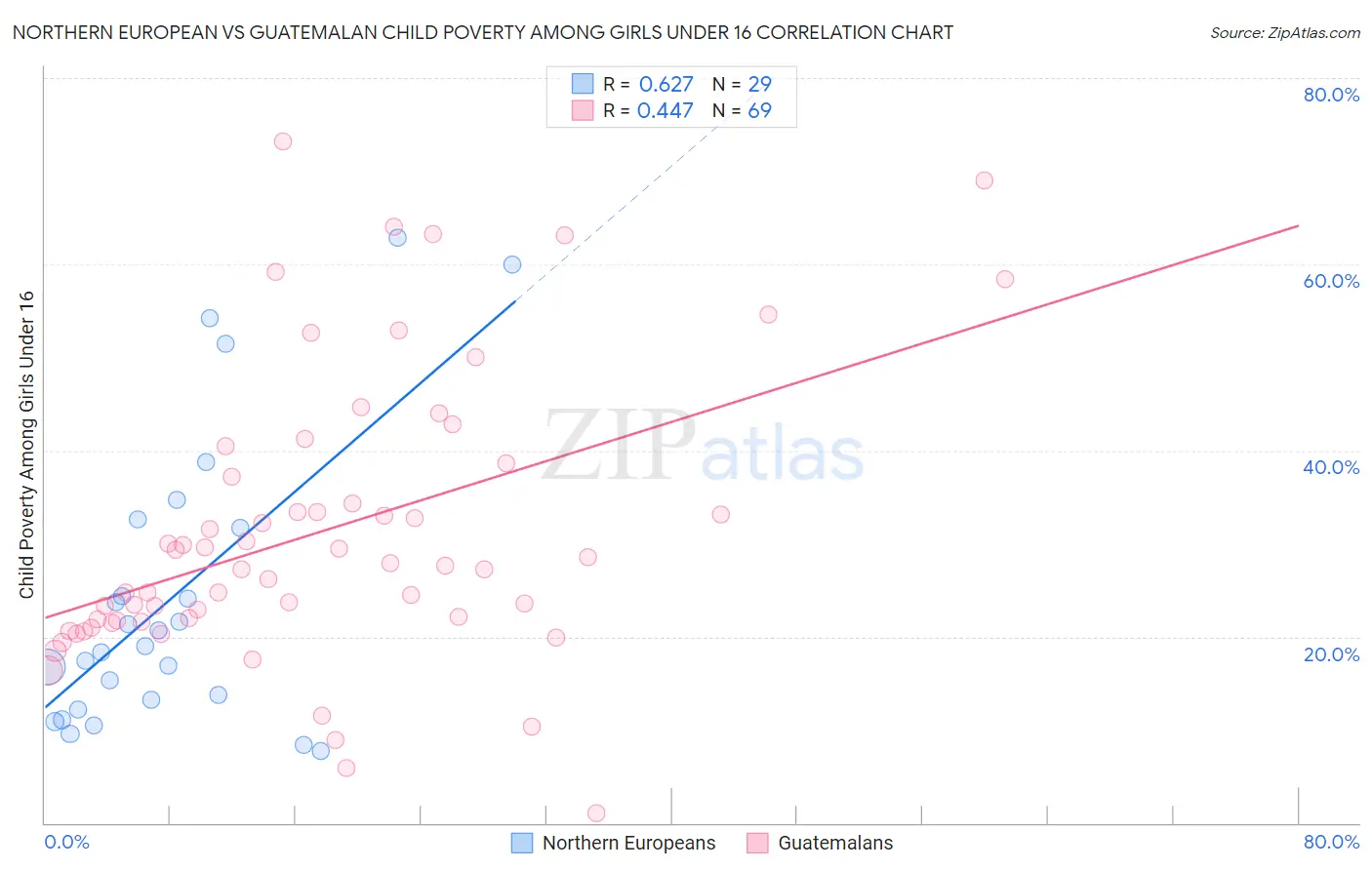 Northern European vs Guatemalan Child Poverty Among Girls Under 16