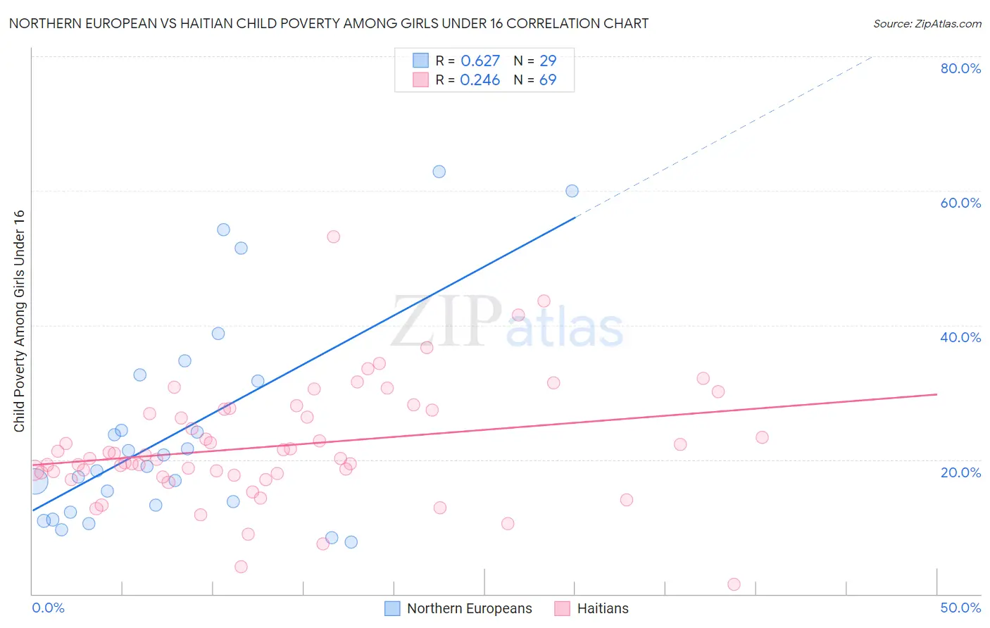 Northern European vs Haitian Child Poverty Among Girls Under 16