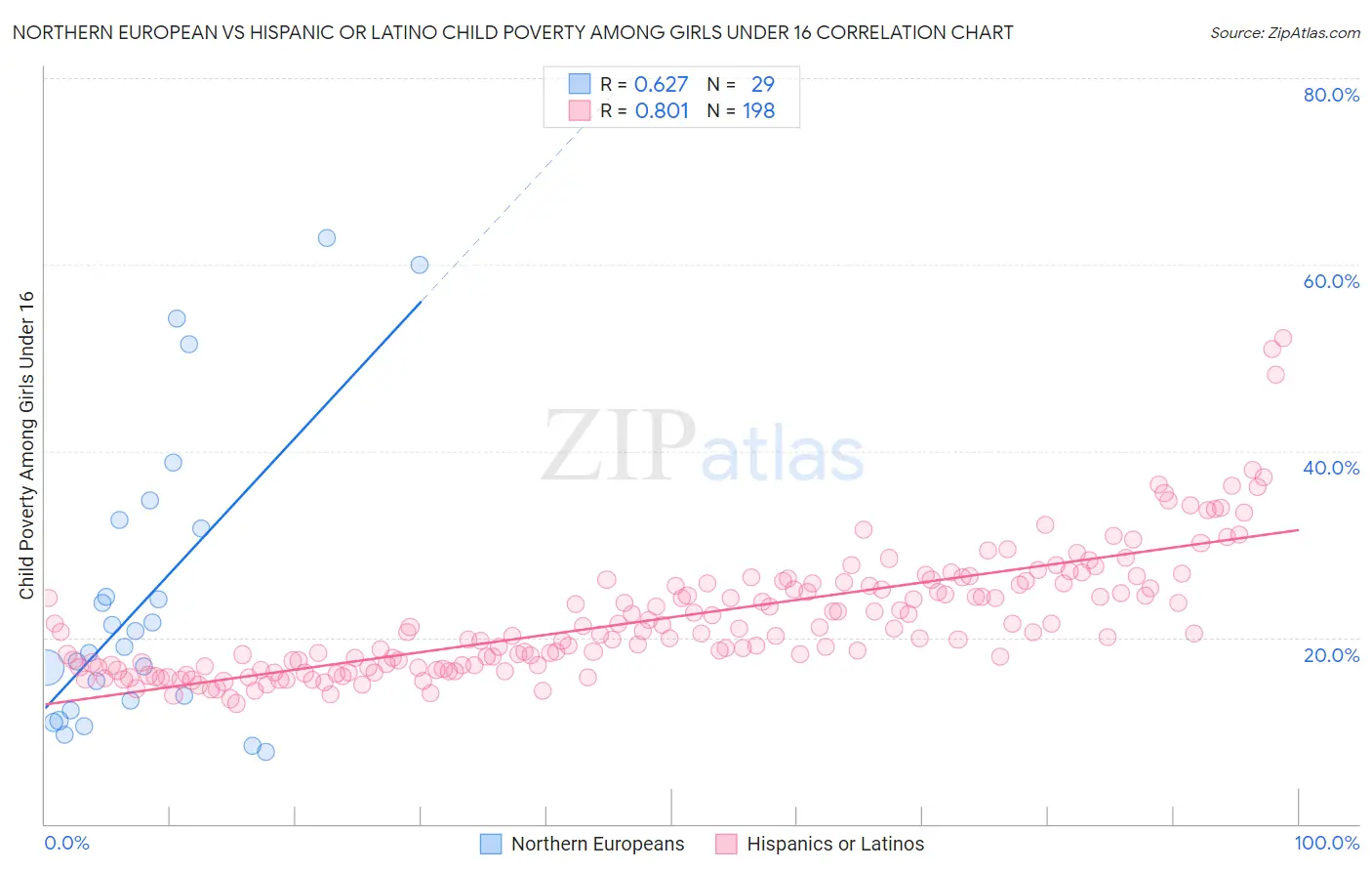 Northern European vs Hispanic or Latino Child Poverty Among Girls Under 16