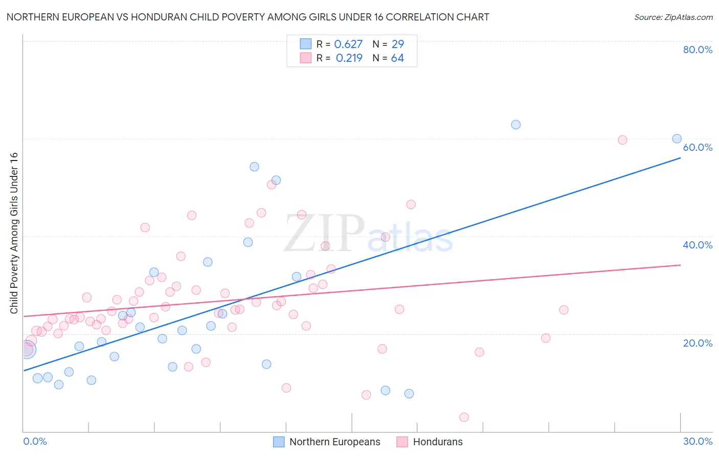 Northern European vs Honduran Child Poverty Among Girls Under 16
