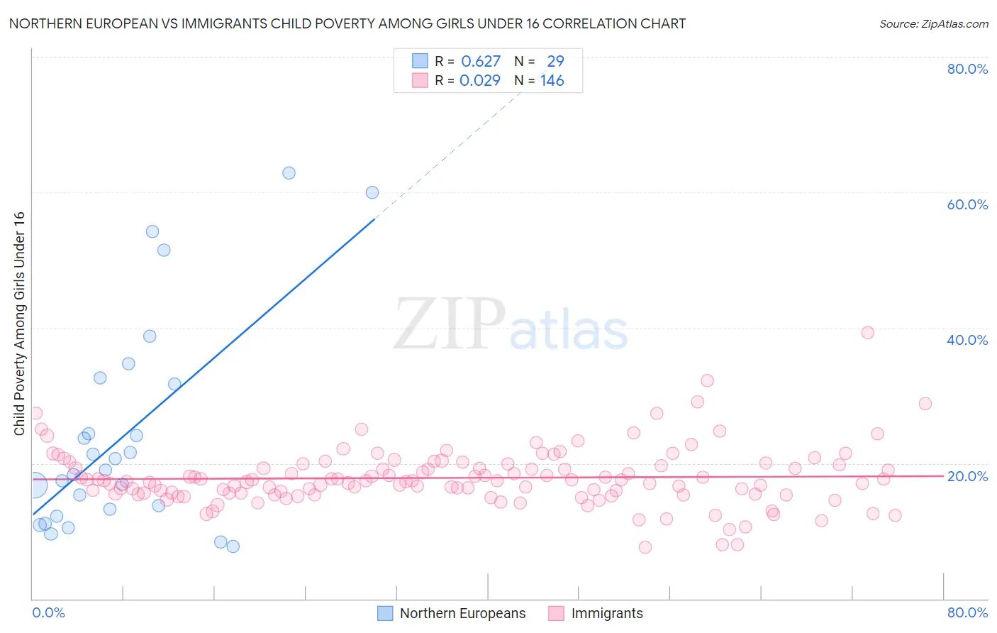 Northern European vs Immigrants Child Poverty Among Girls Under 16