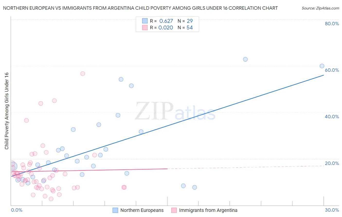 Northern European vs Immigrants from Argentina Child Poverty Among Girls Under 16
