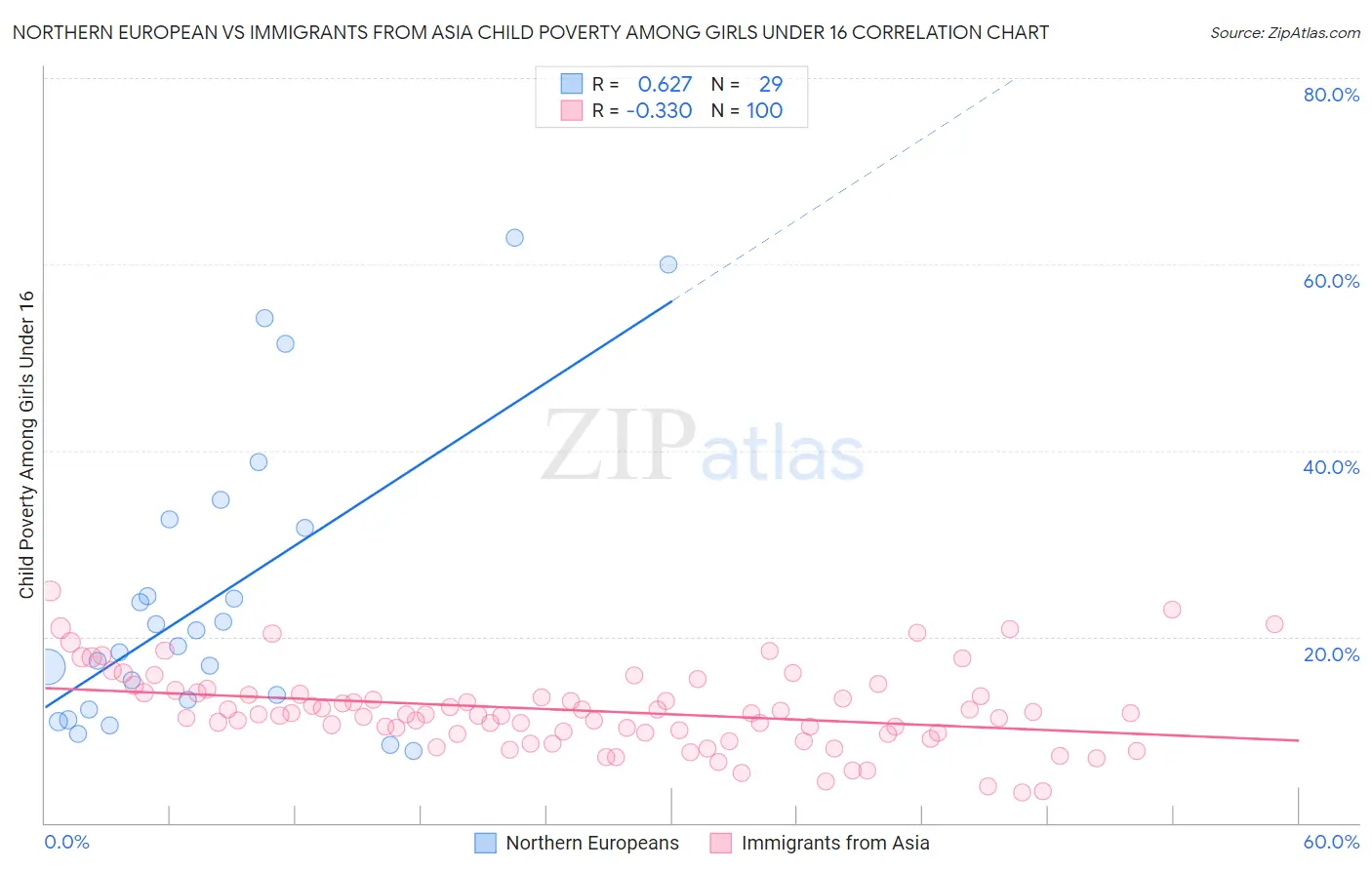Northern European vs Immigrants from Asia Child Poverty Among Girls Under 16