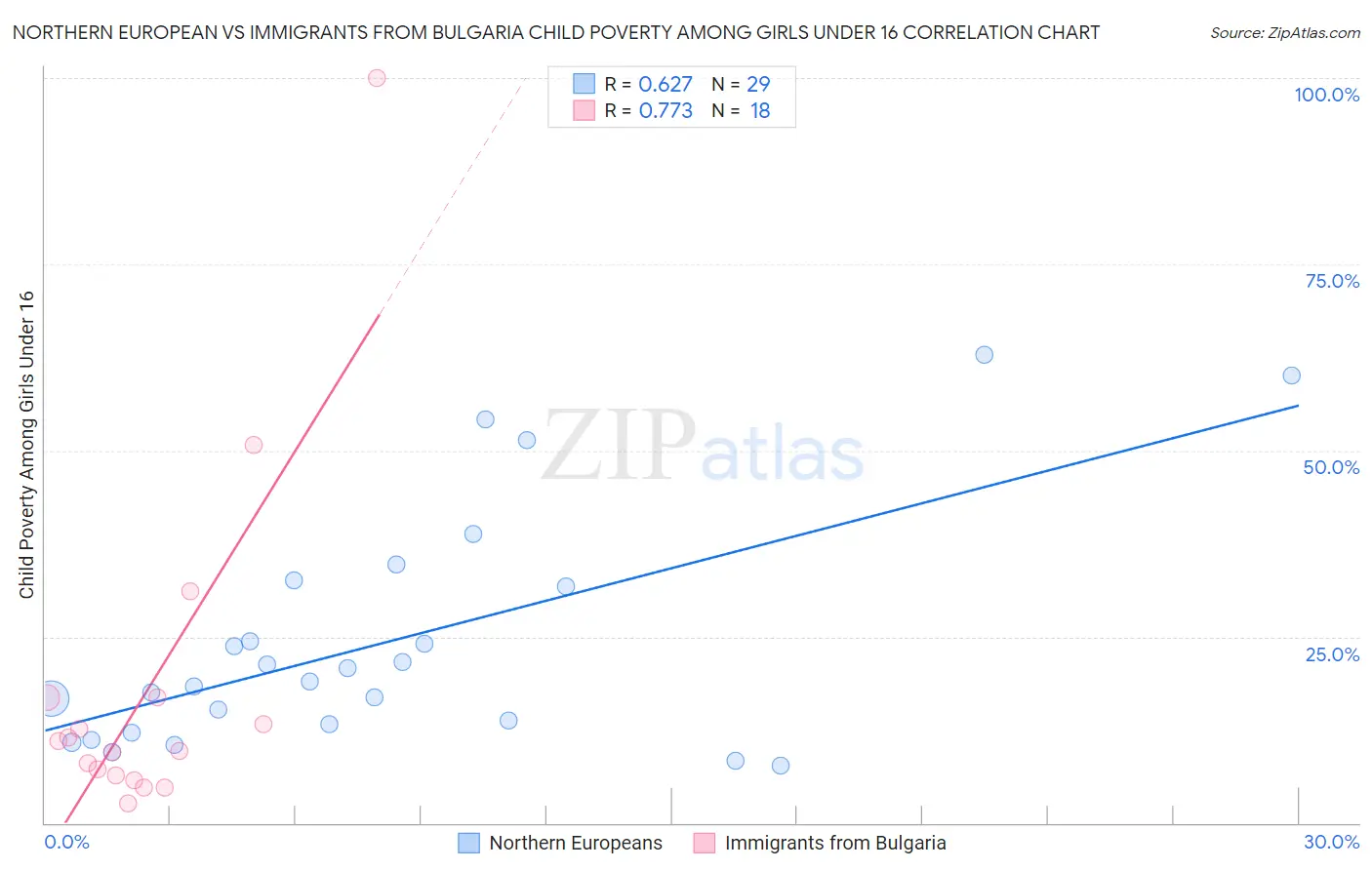 Northern European vs Immigrants from Bulgaria Child Poverty Among Girls Under 16