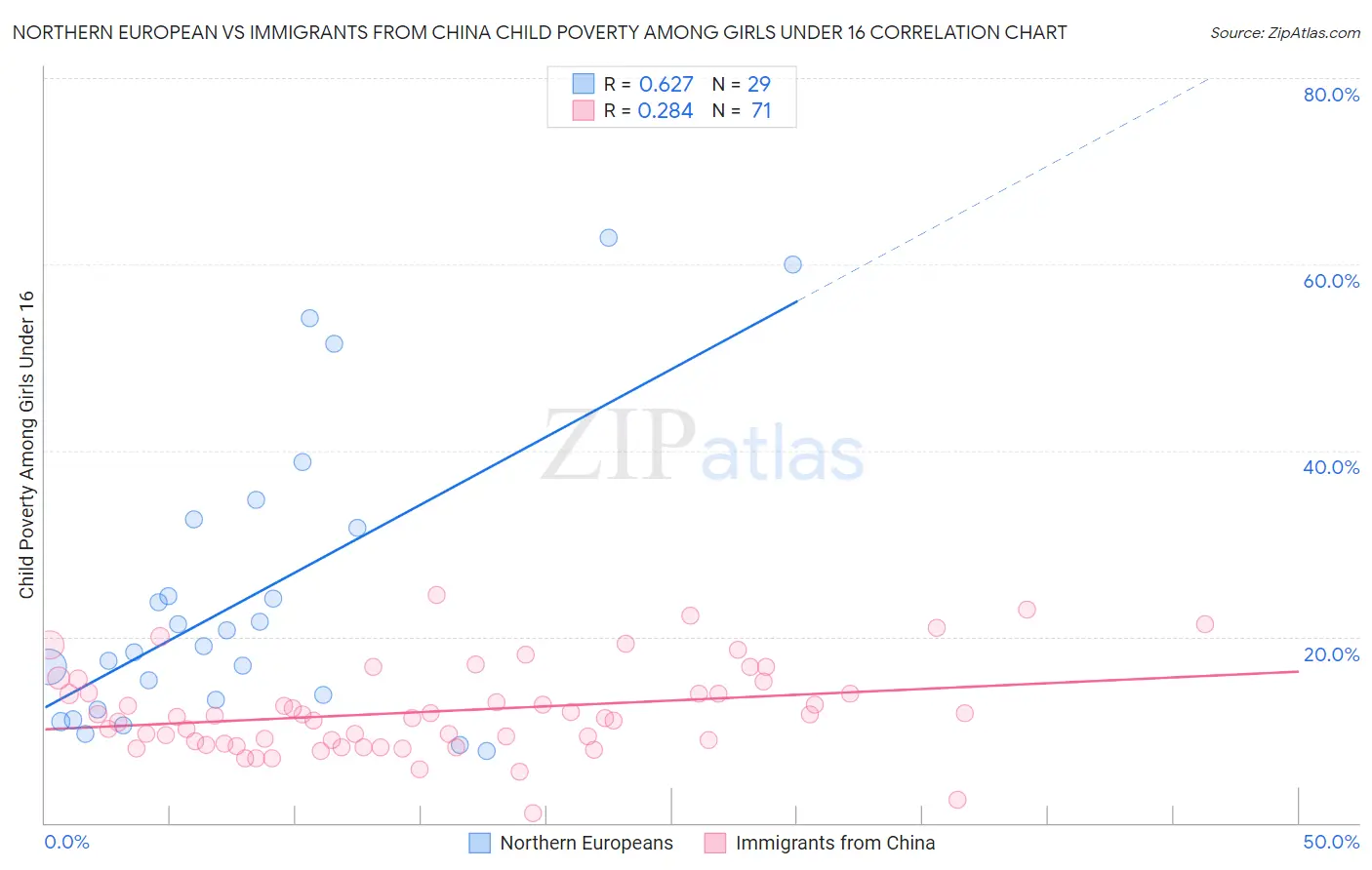 Northern European vs Immigrants from China Child Poverty Among Girls Under 16