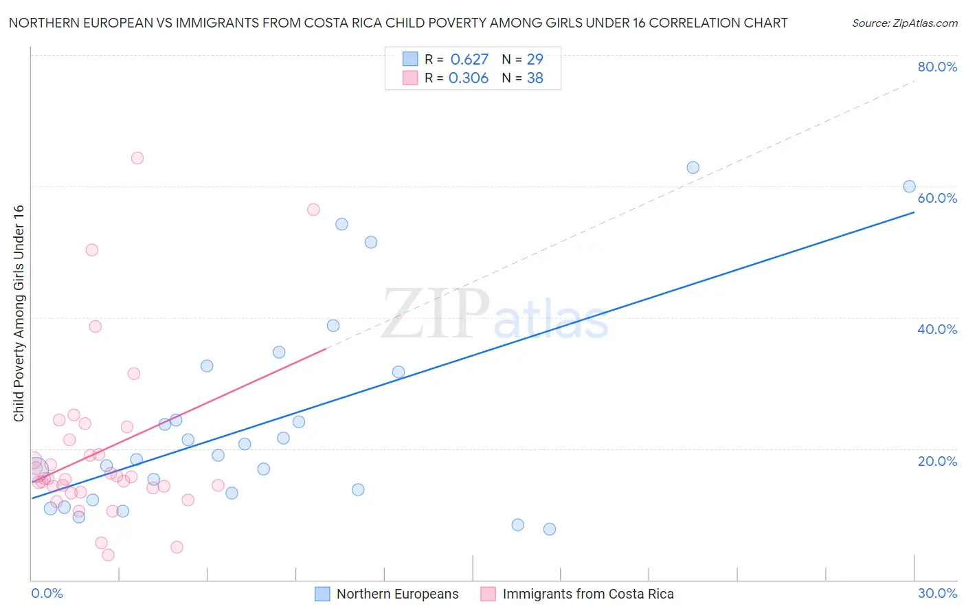 Northern European vs Immigrants from Costa Rica Child Poverty Among Girls Under 16
