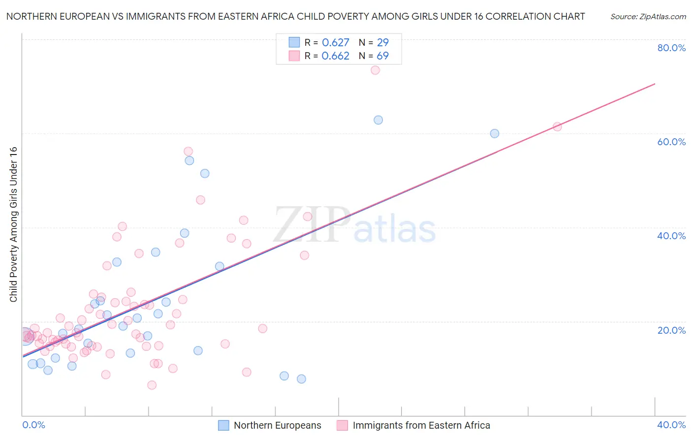 Northern European vs Immigrants from Eastern Africa Child Poverty Among Girls Under 16