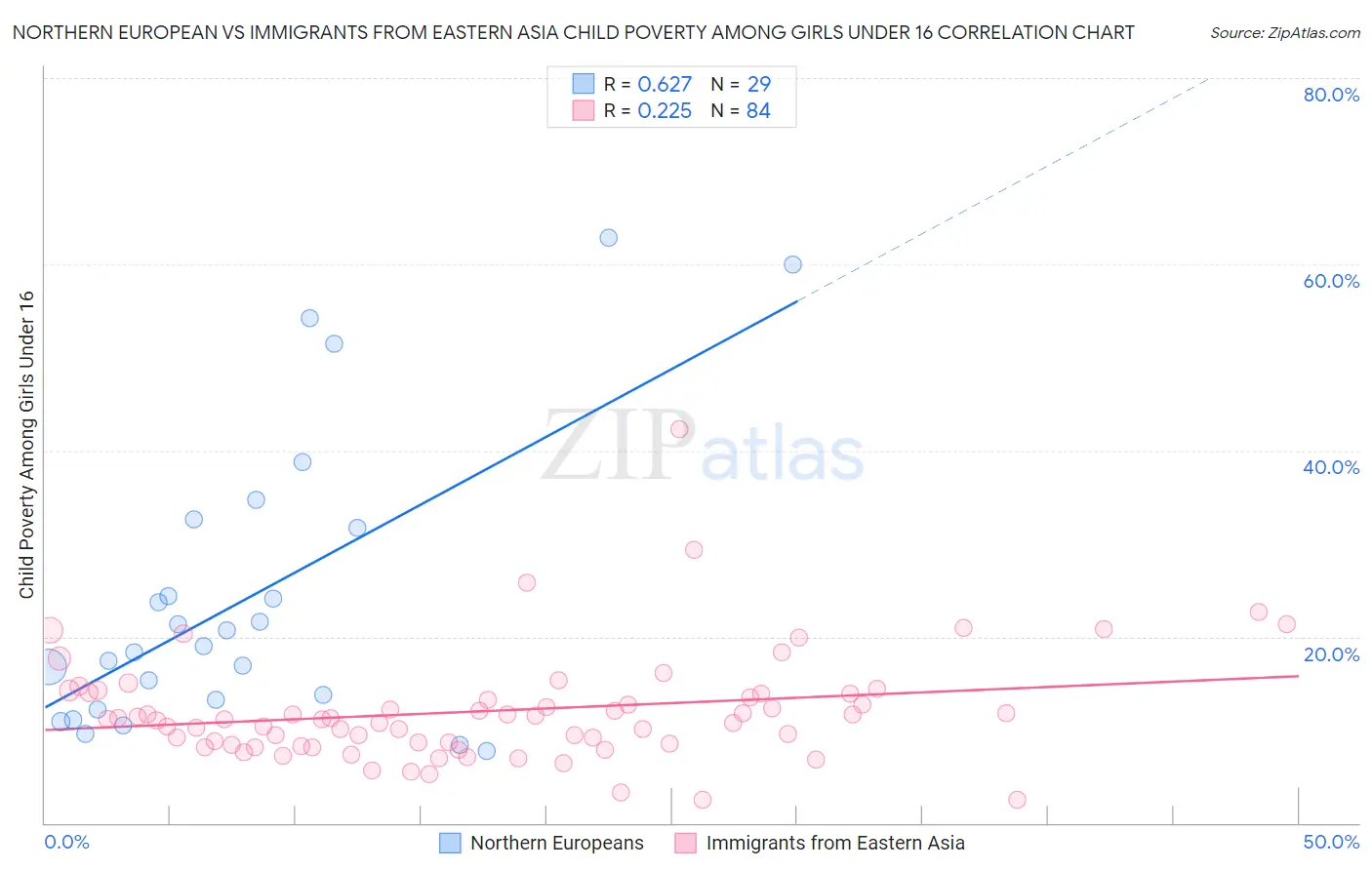 Northern European vs Immigrants from Eastern Asia Child Poverty Among Girls Under 16