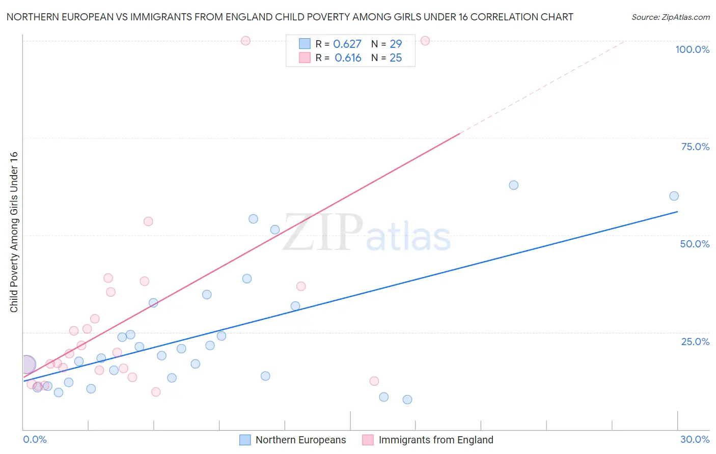Northern European vs Immigrants from England Child Poverty Among Girls Under 16